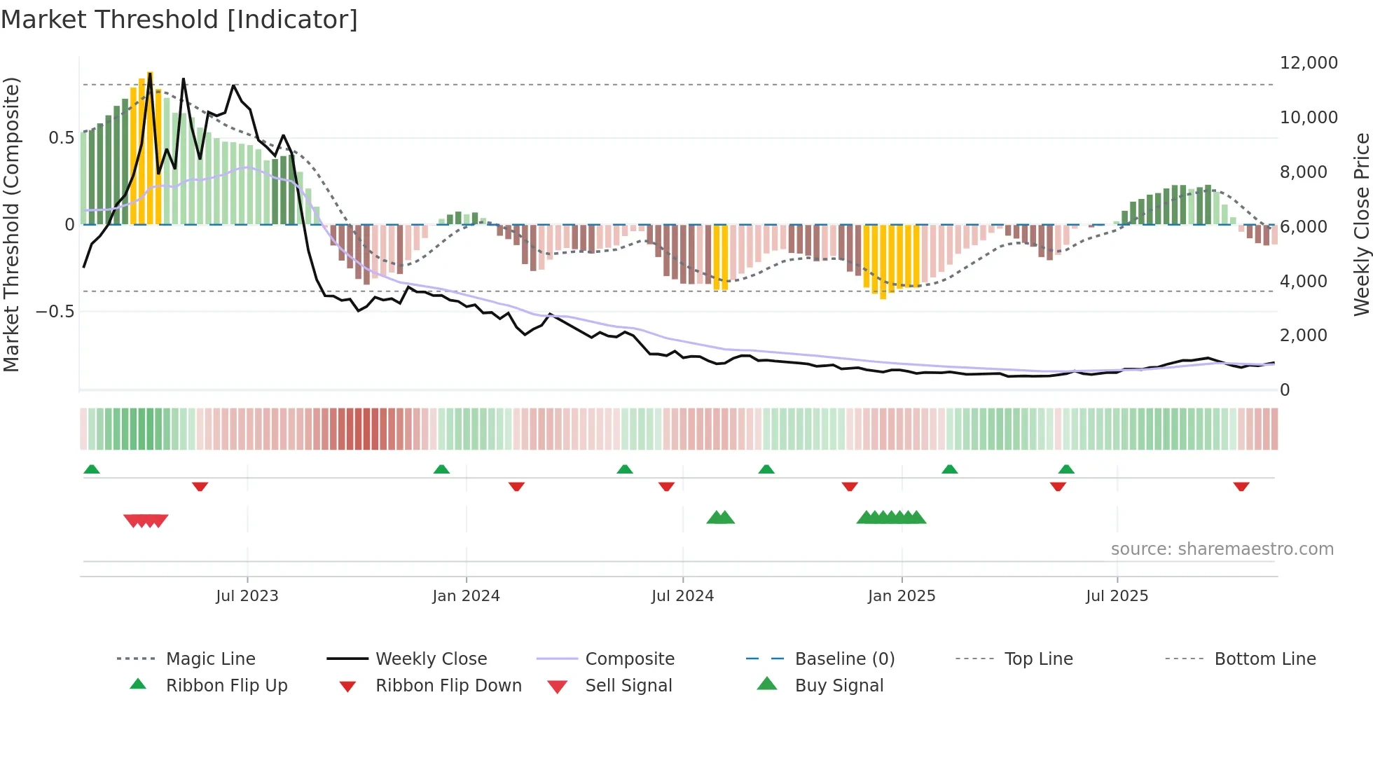 3856 weekly Market Threshold chart