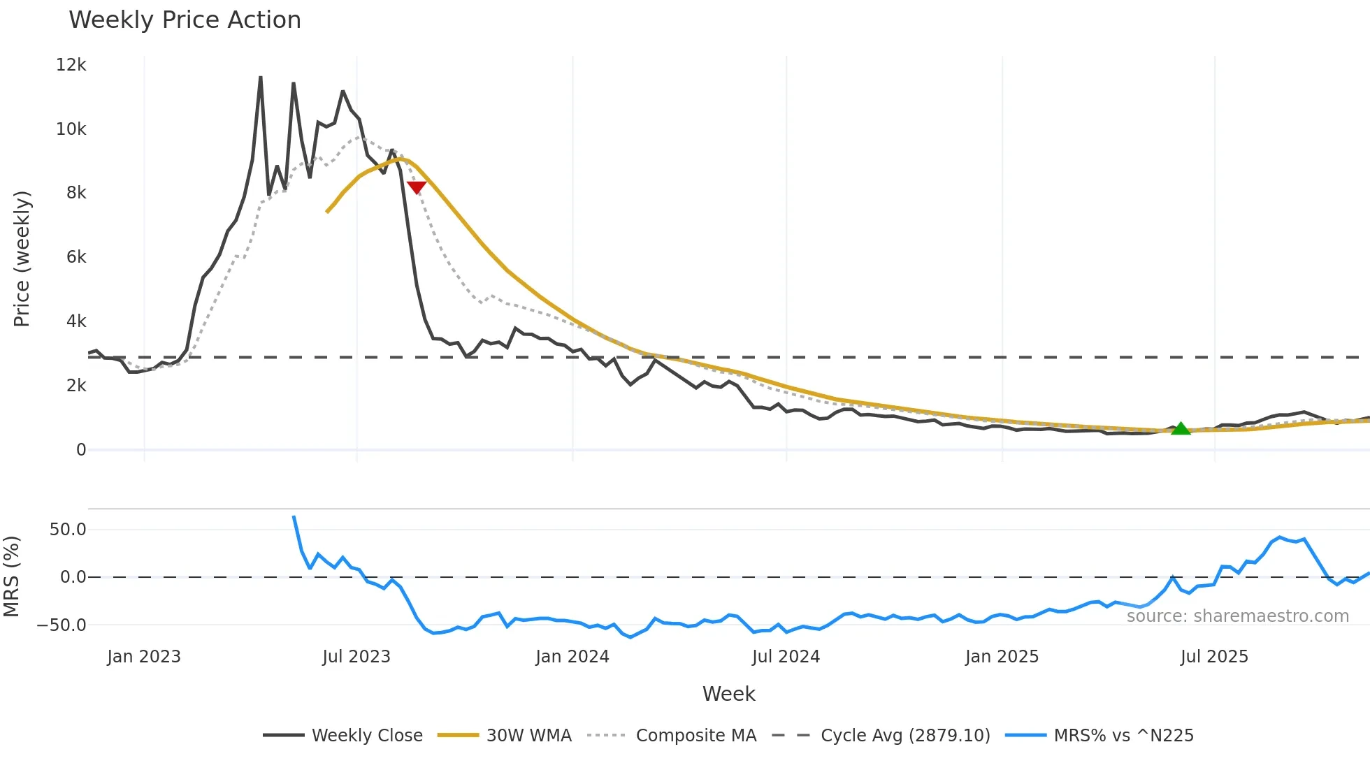 3856 weekly Price Action chart, closing 2025-11-10