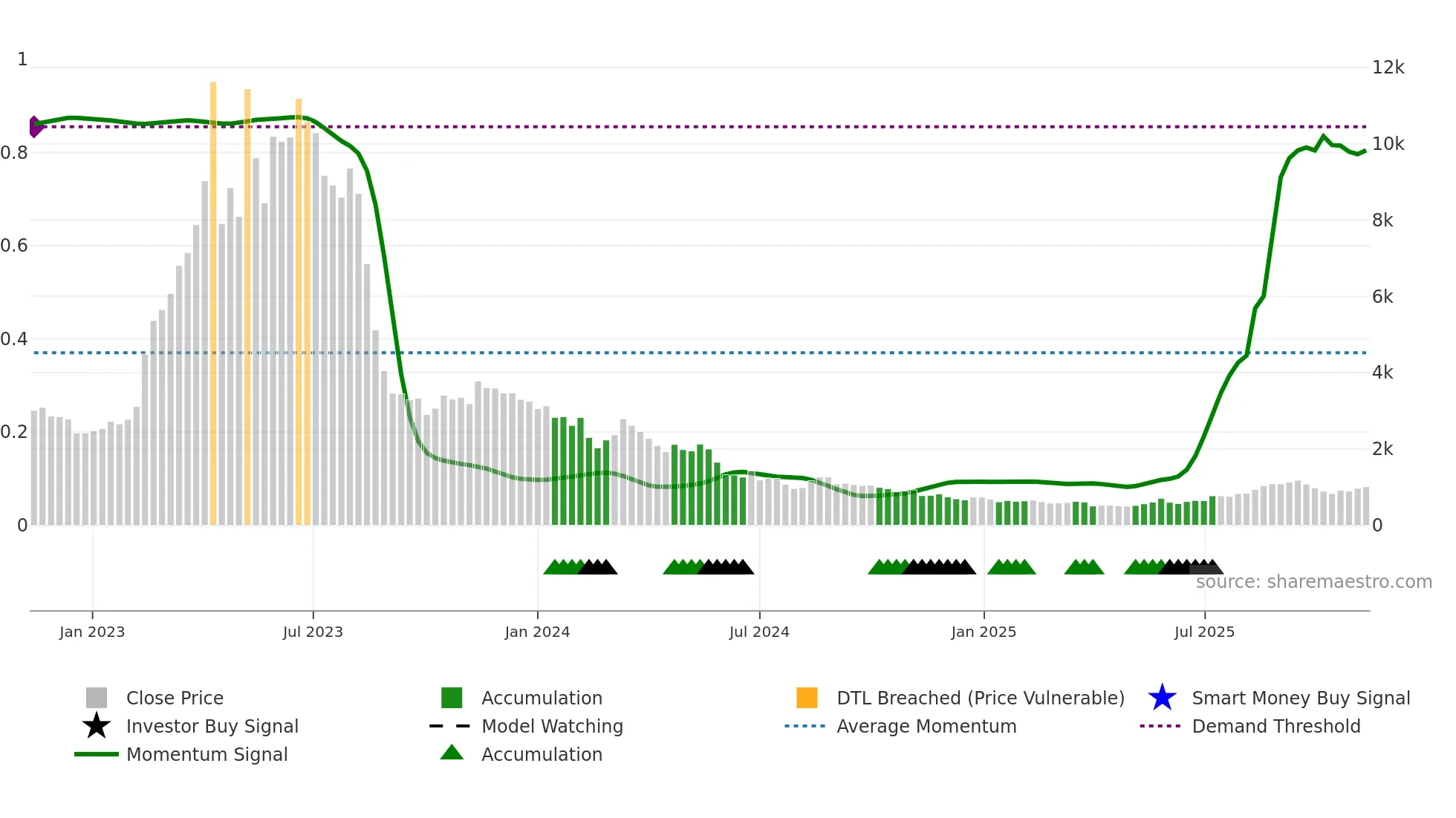 3856 weekly Smart Money chart