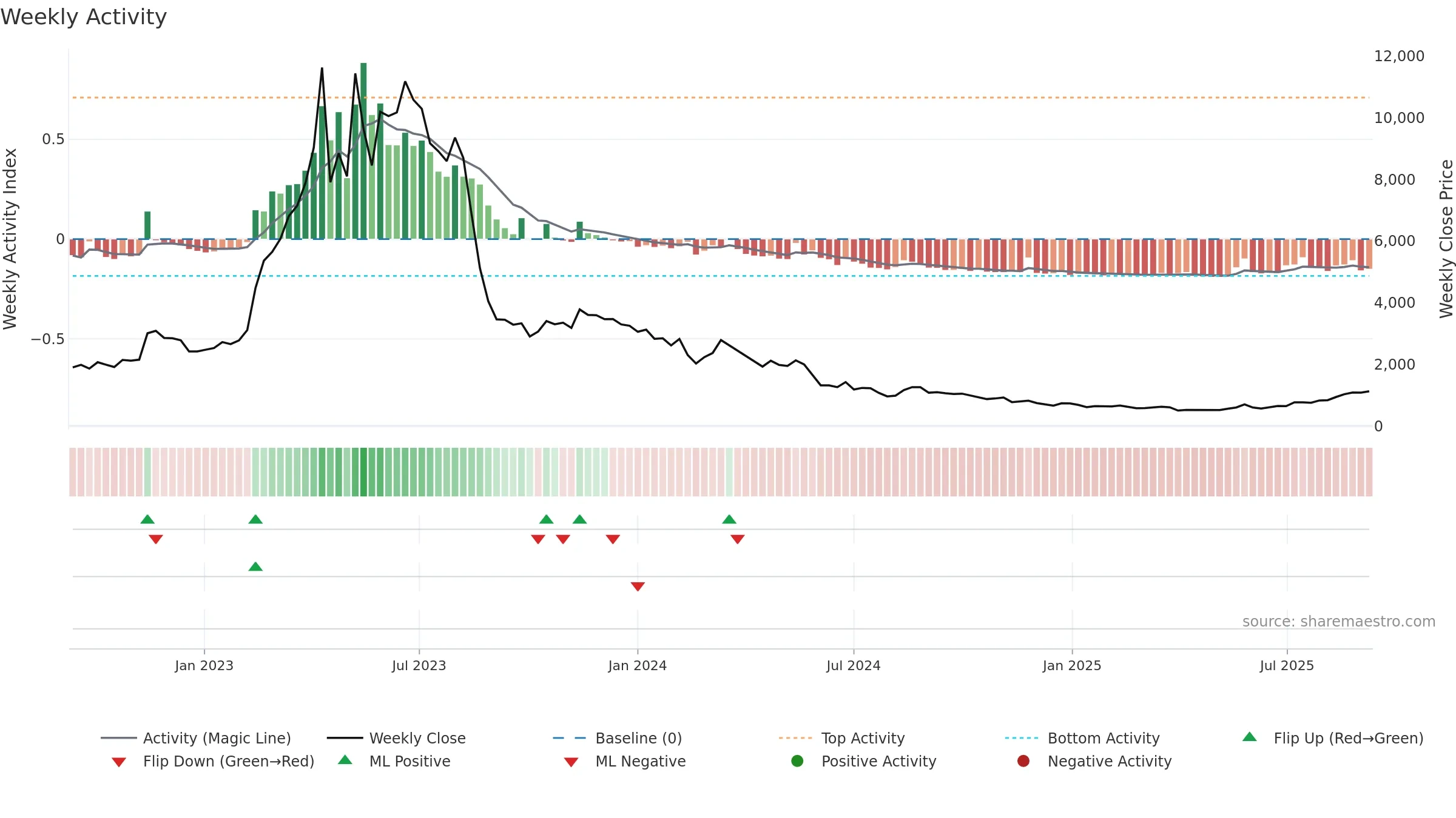3856 weekly Activity chart, closing 2025-09-08.