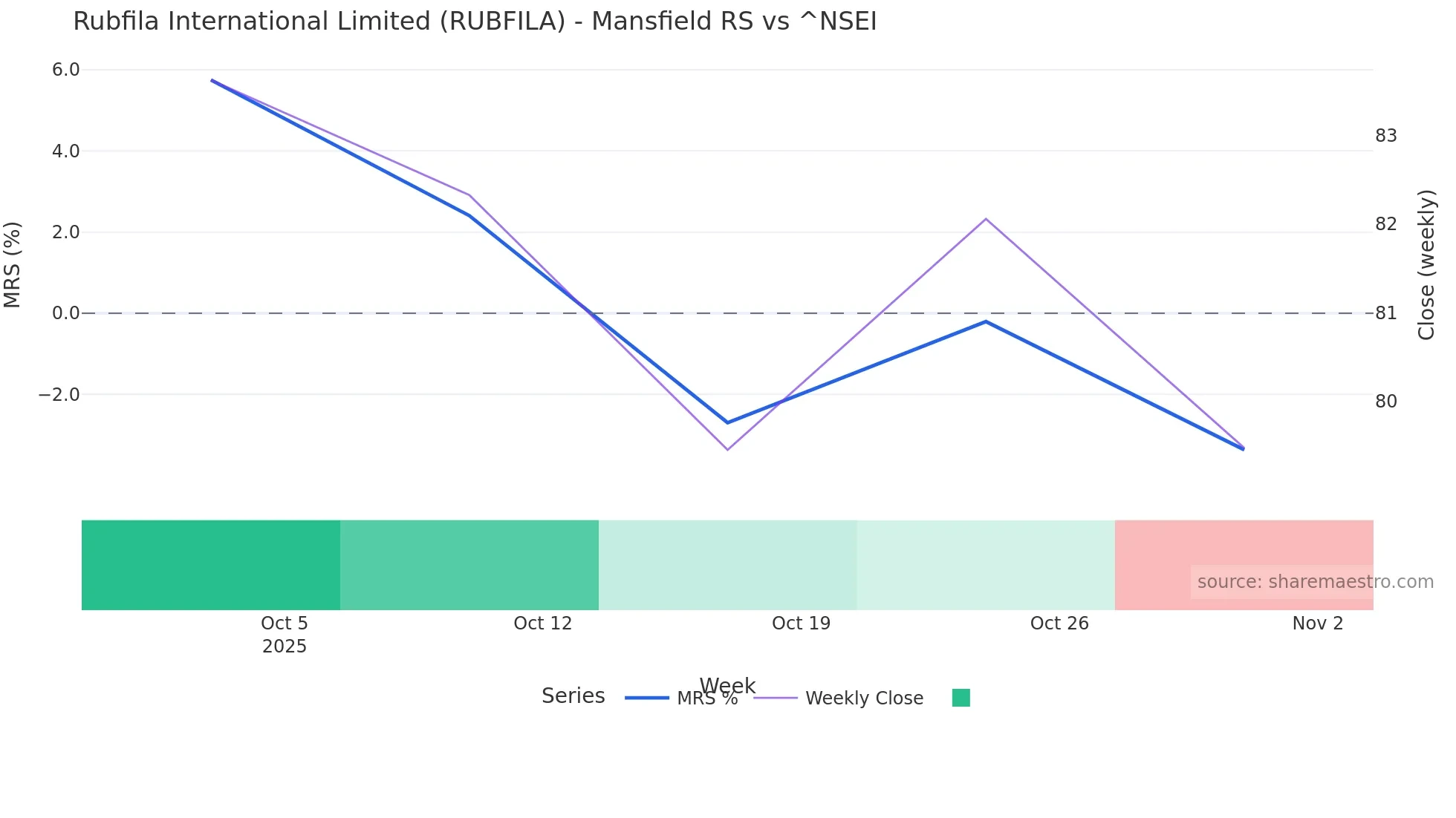 RUBFILA Mansfield Relative Strength chart