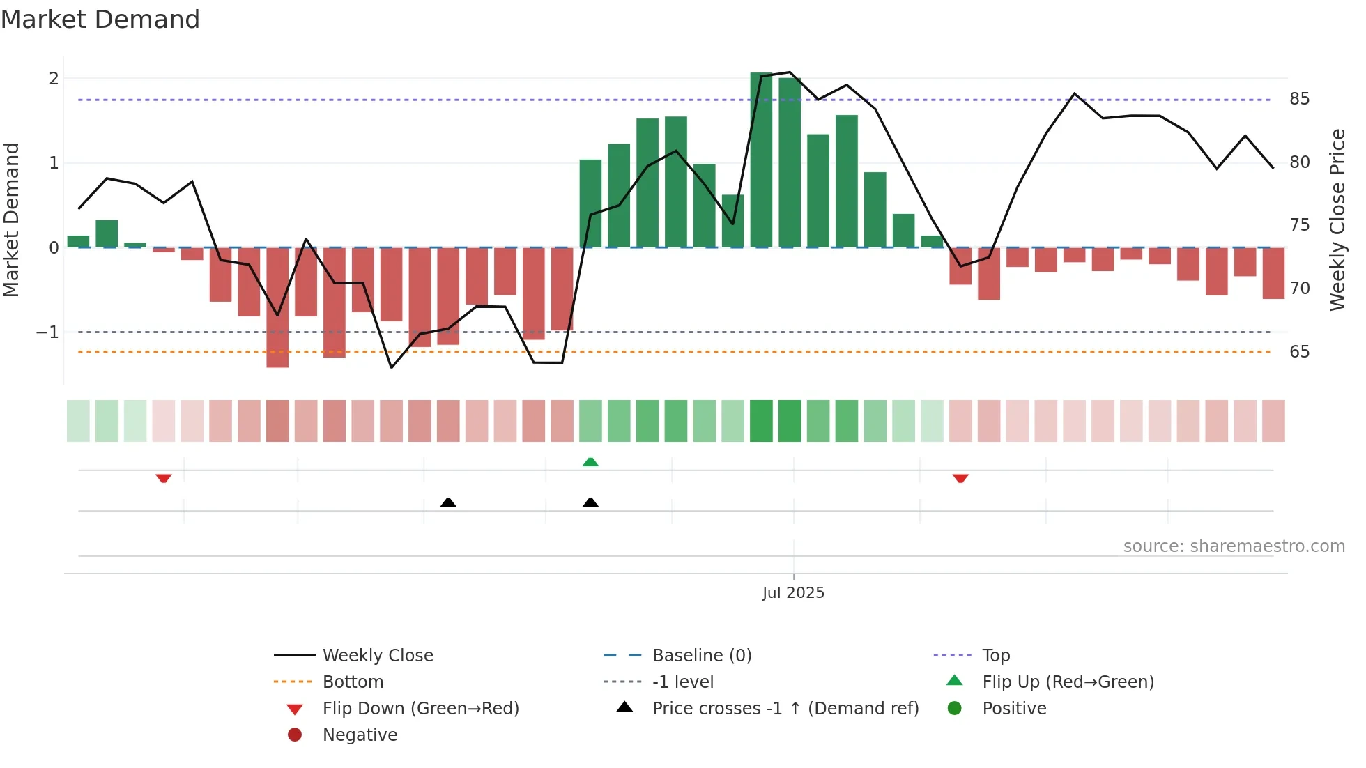 RUBFILA weekly Market Demand chart