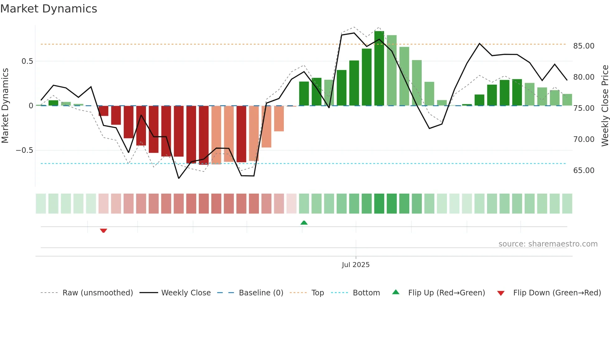 RUBFILA weekly Market Dynamics chart