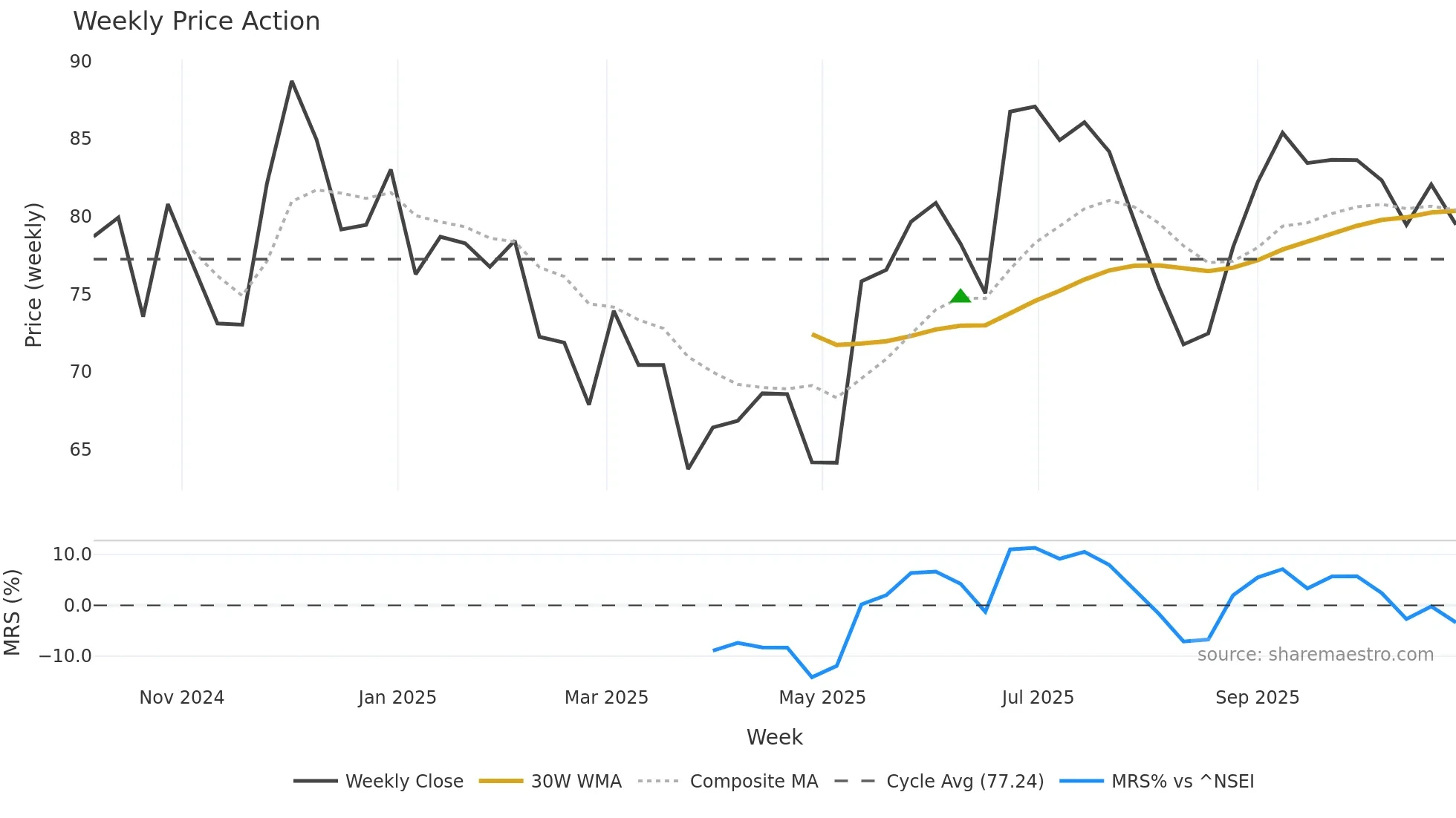 RUBFILA weekly Price Action chart, closing 2025-10-27