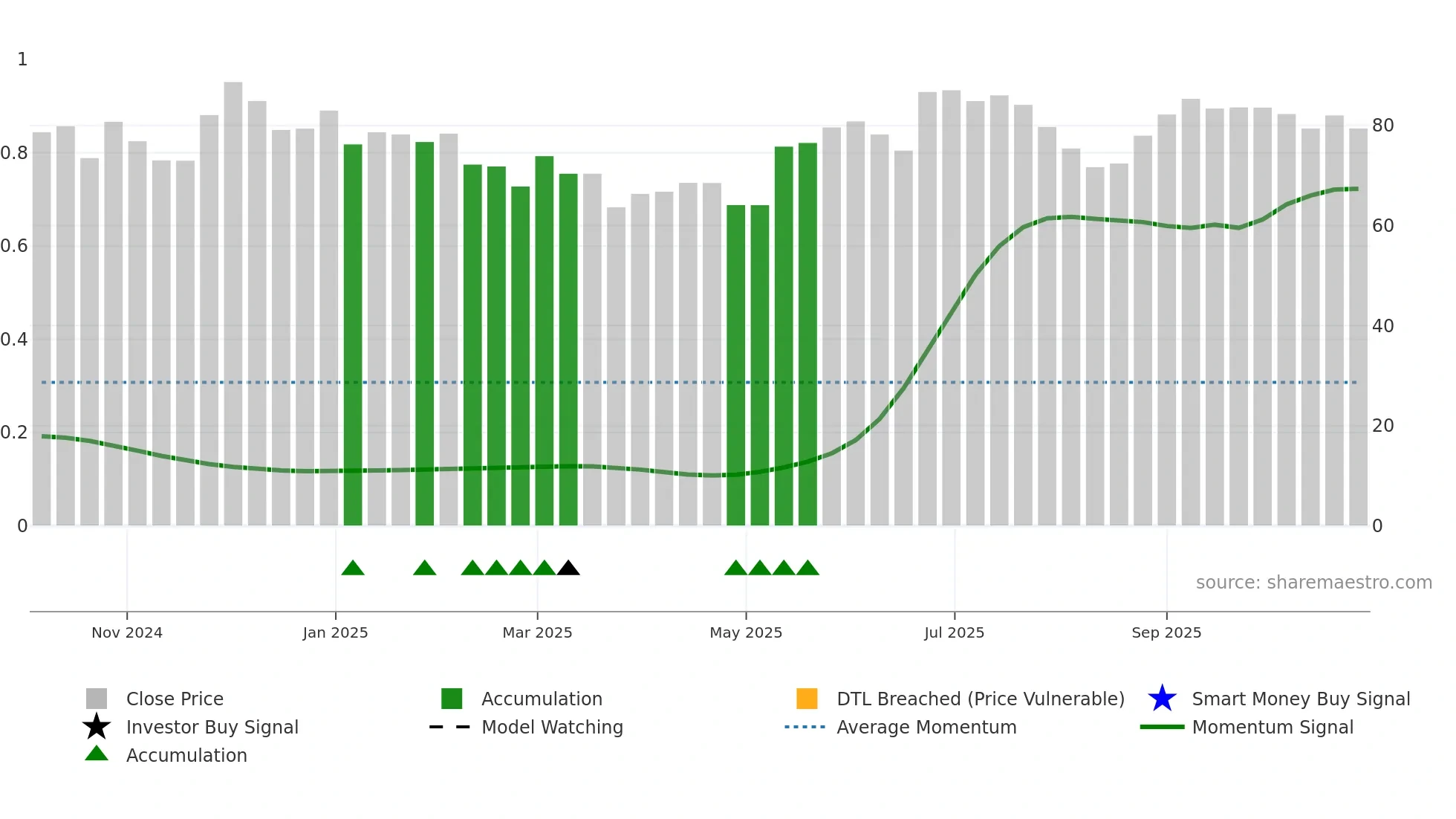 RUBFILA weekly Smart Money chart