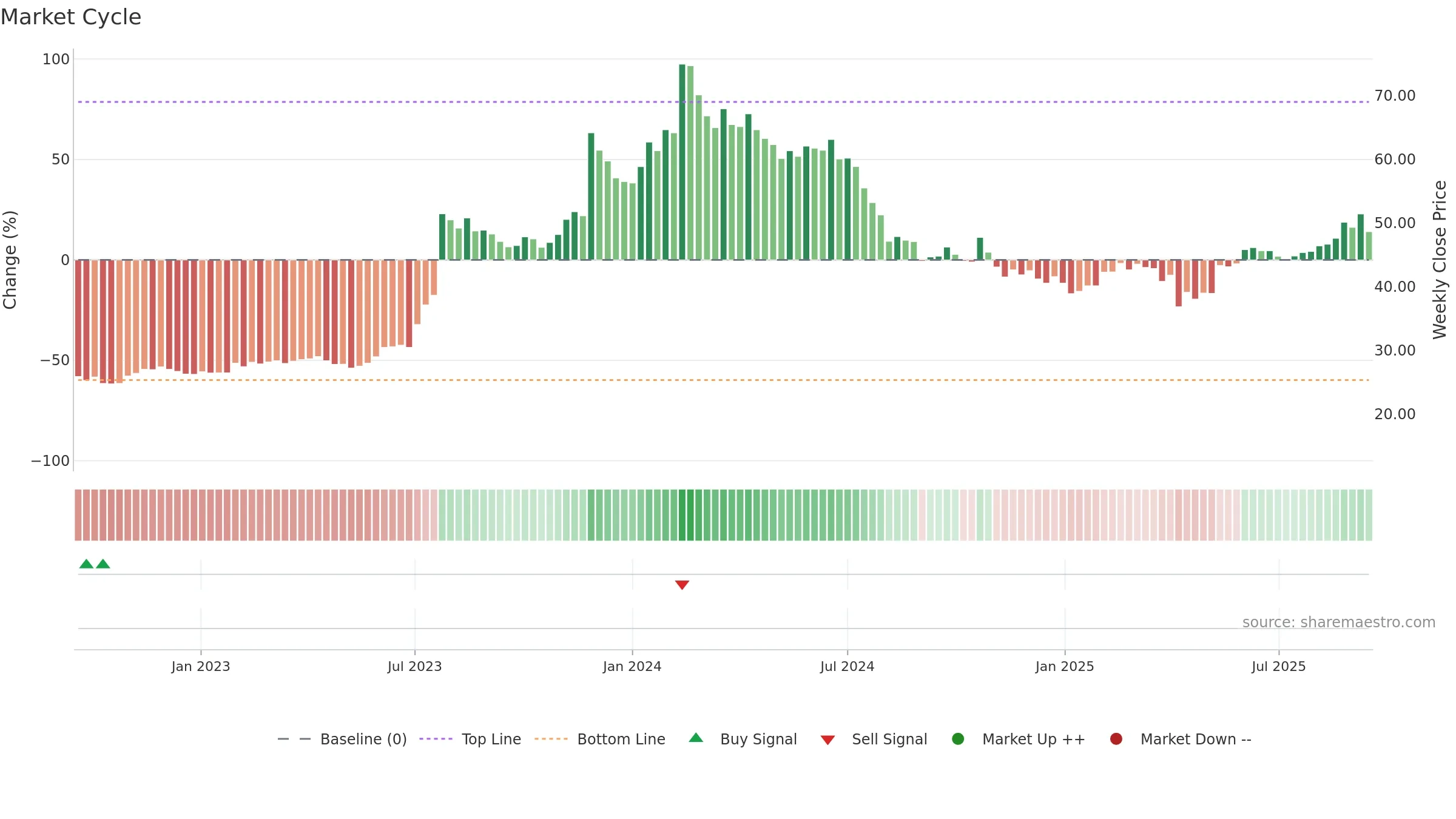 2329 weekly Market Cycle chart, closing 2025-09-15.