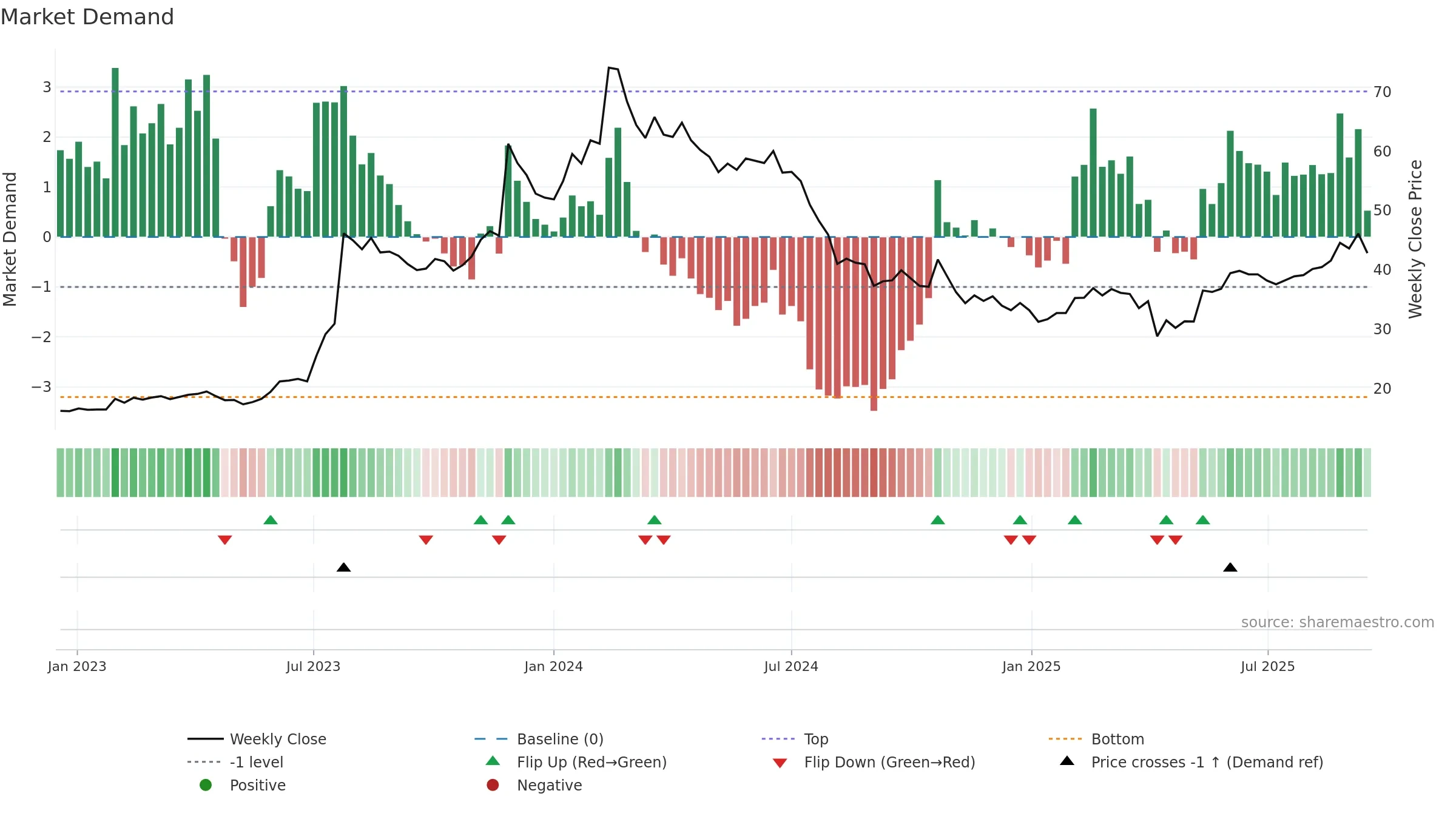 2329 weekly Market Demand chart, closing 2025-09-15.