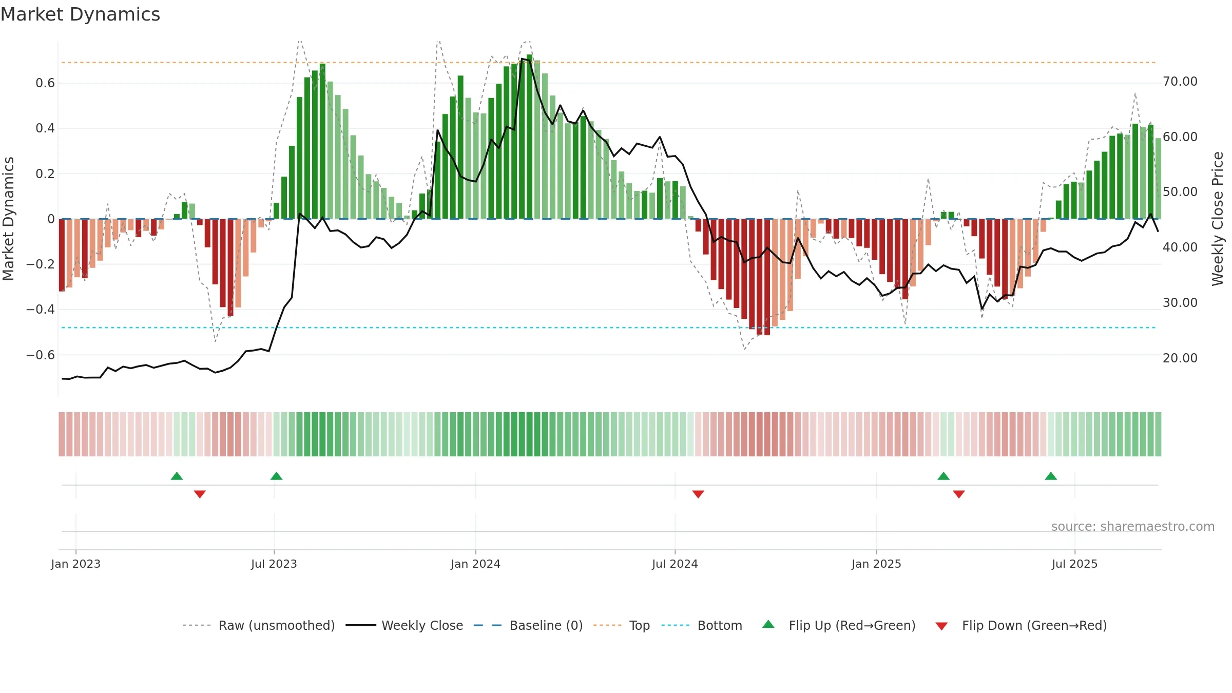 2329 weekly Market Dynamics chart, closing 2025-09-15.