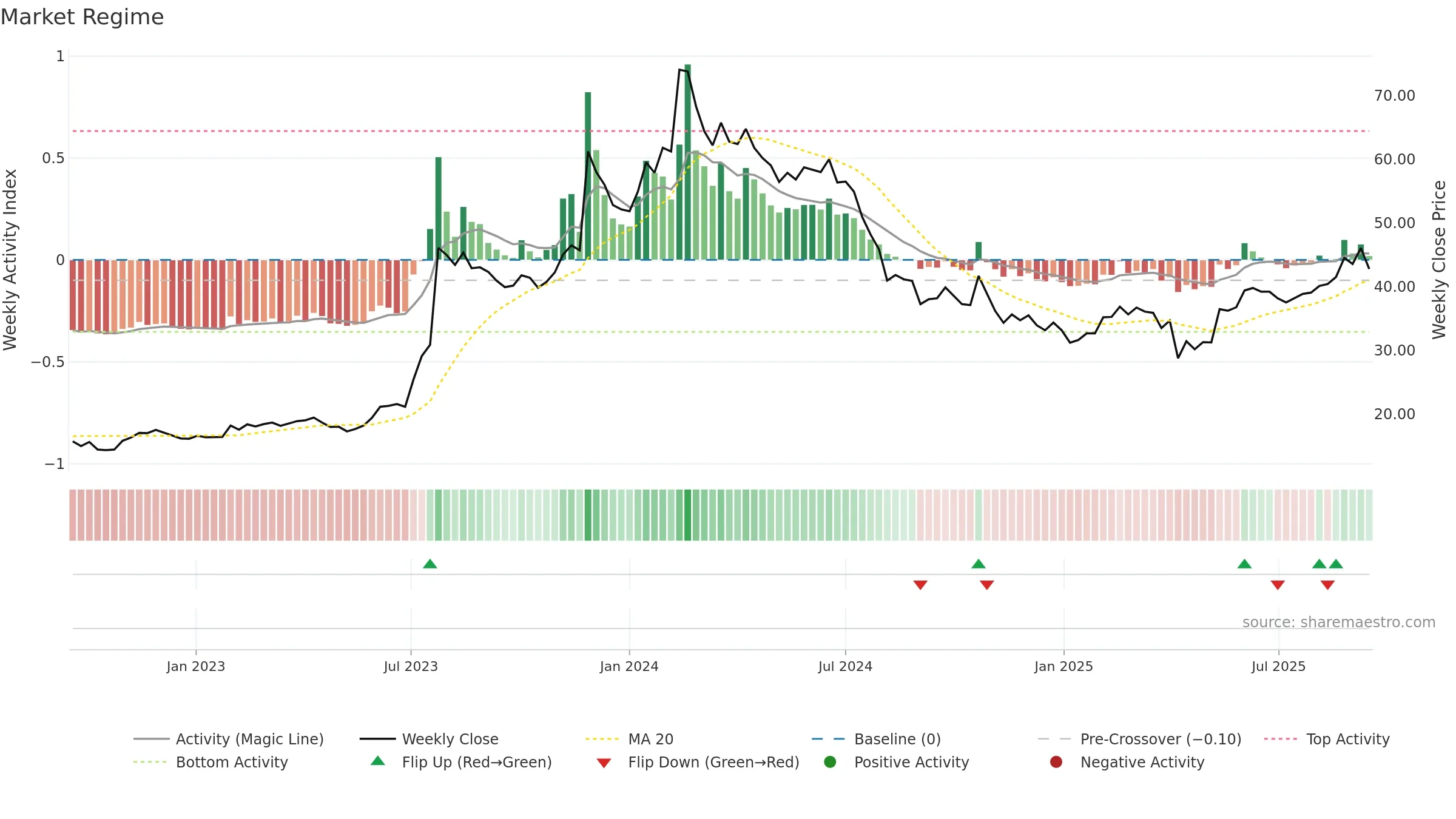 2329 weekly Market Snapshot chart, closing 2025-09-15.