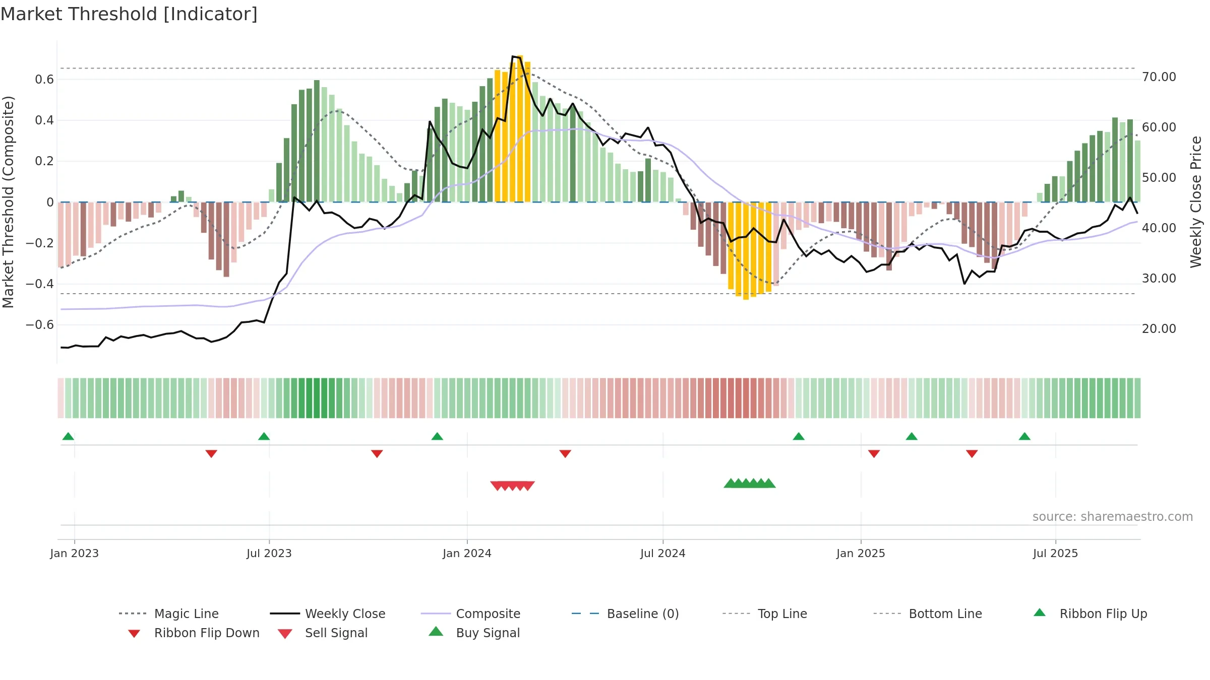 2329 weekly Market Threshold chart, closing 2025-09-15.