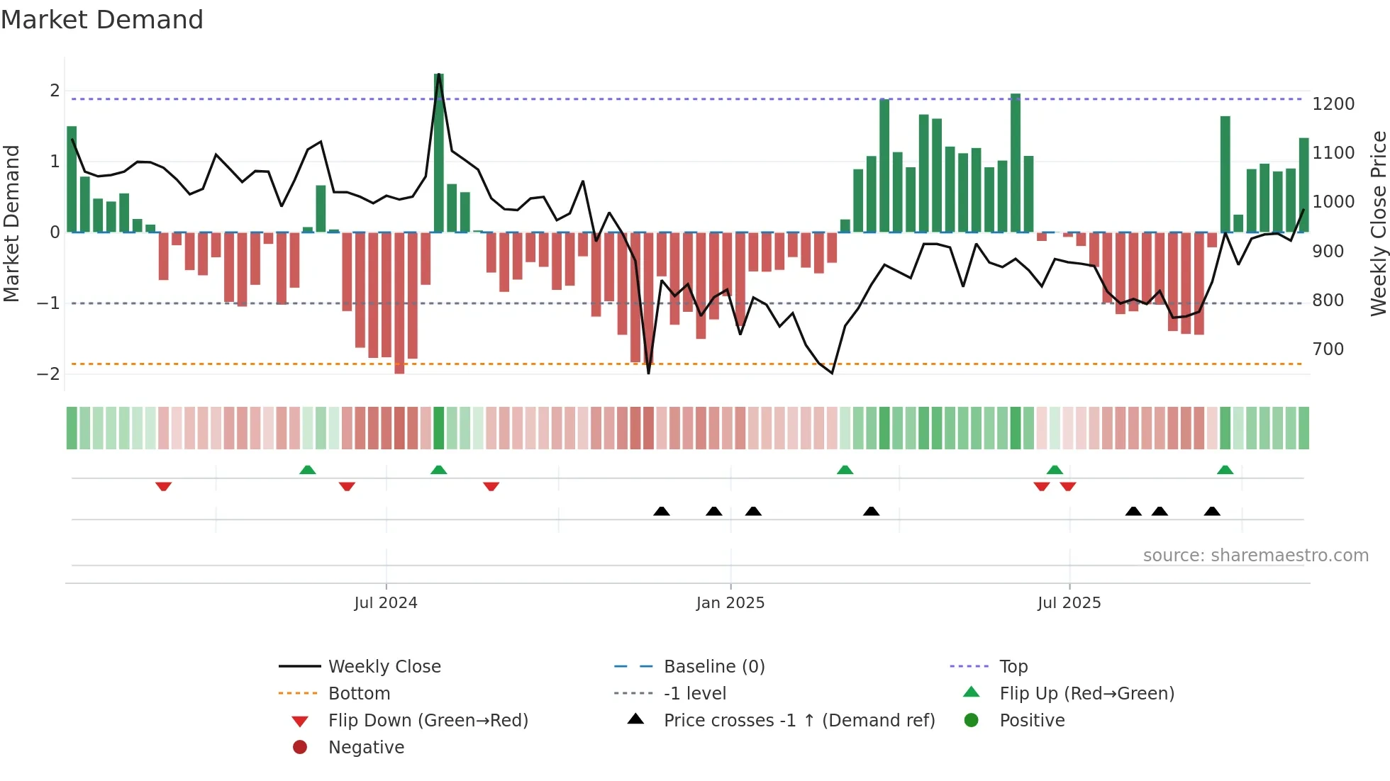 ADANIENSOL weekly Market Demand chart