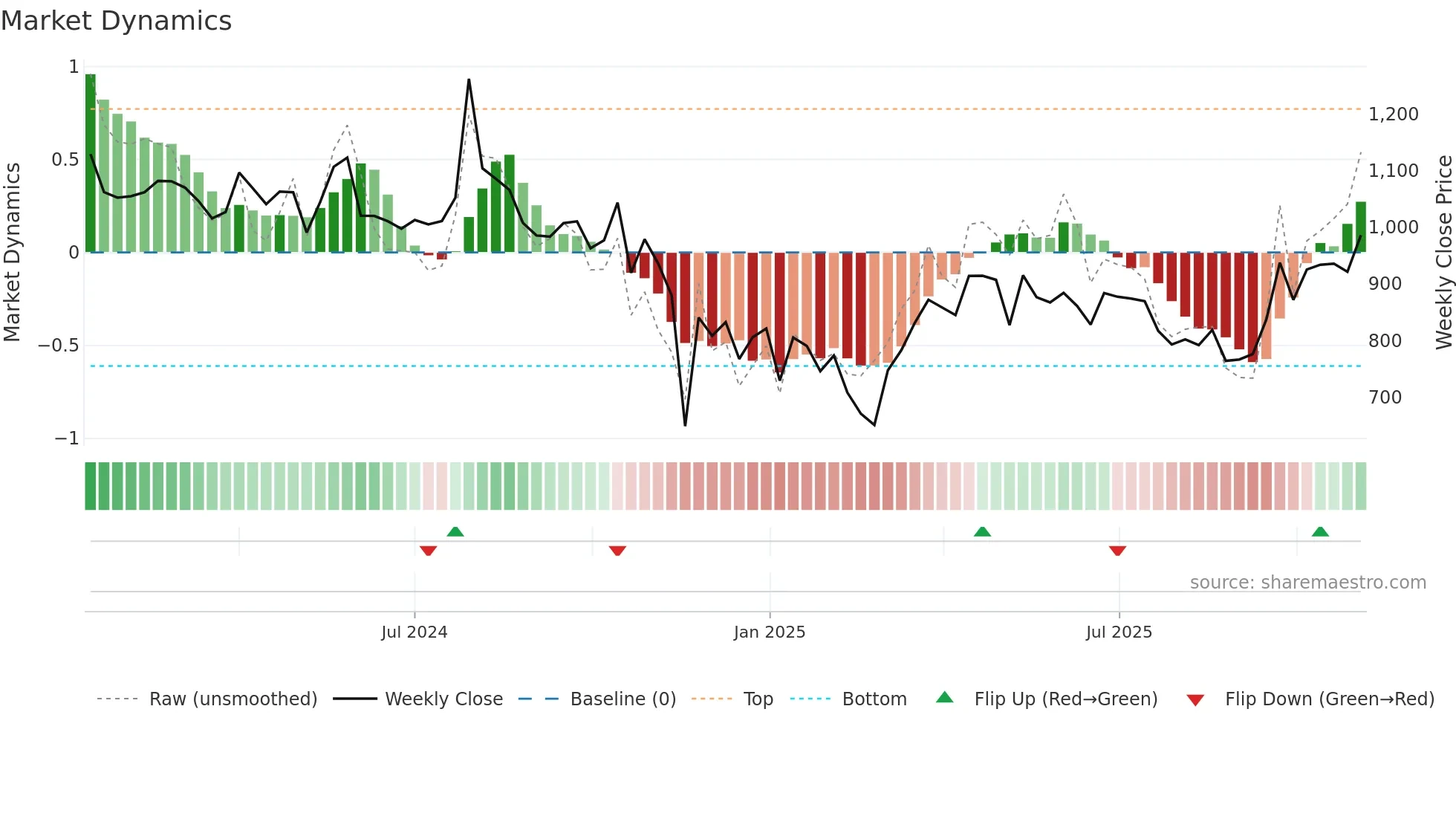 ADANIENSOL weekly Market Dynamics chart
