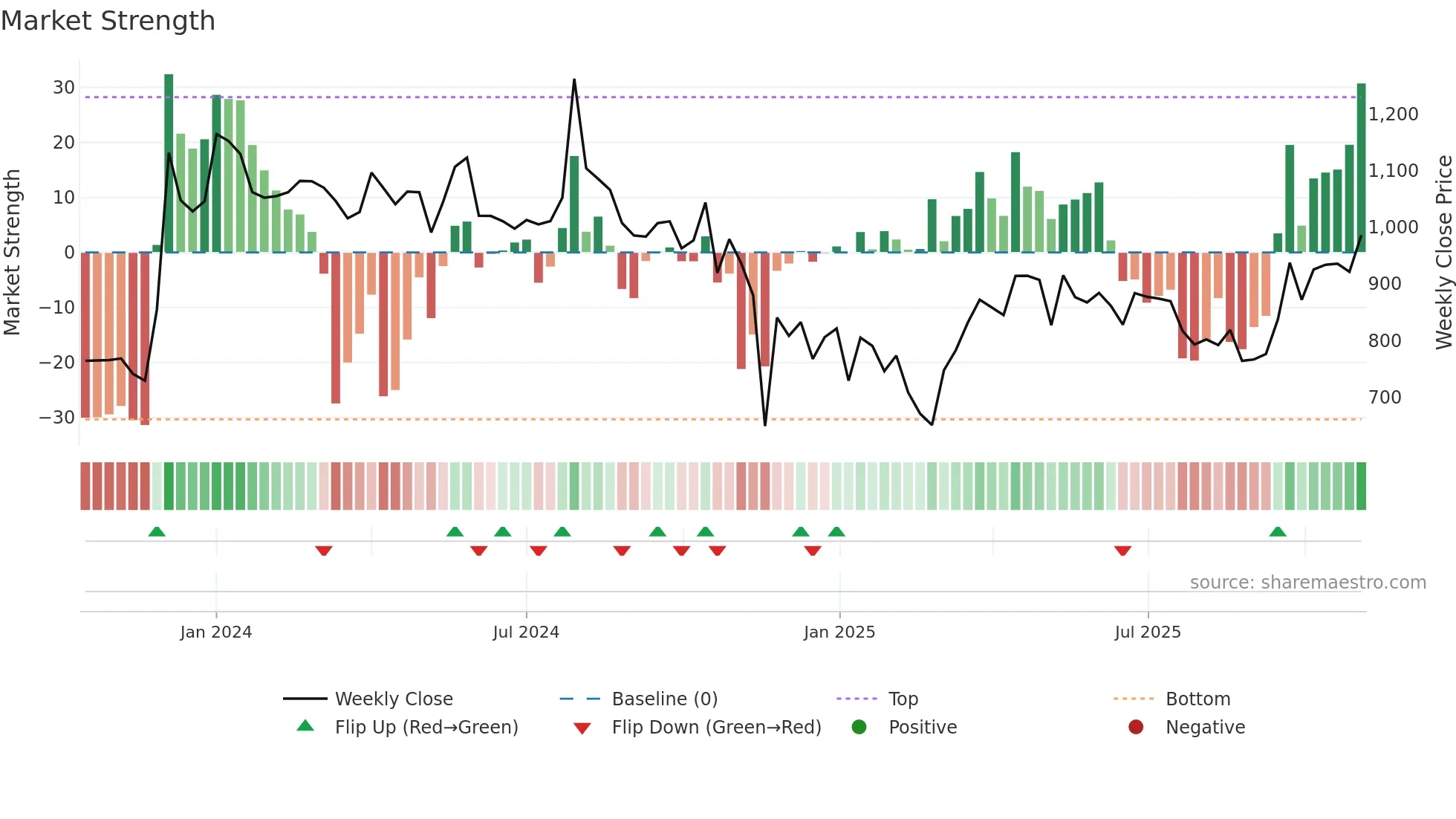 ADANIENSOL weekly Market Strength chart