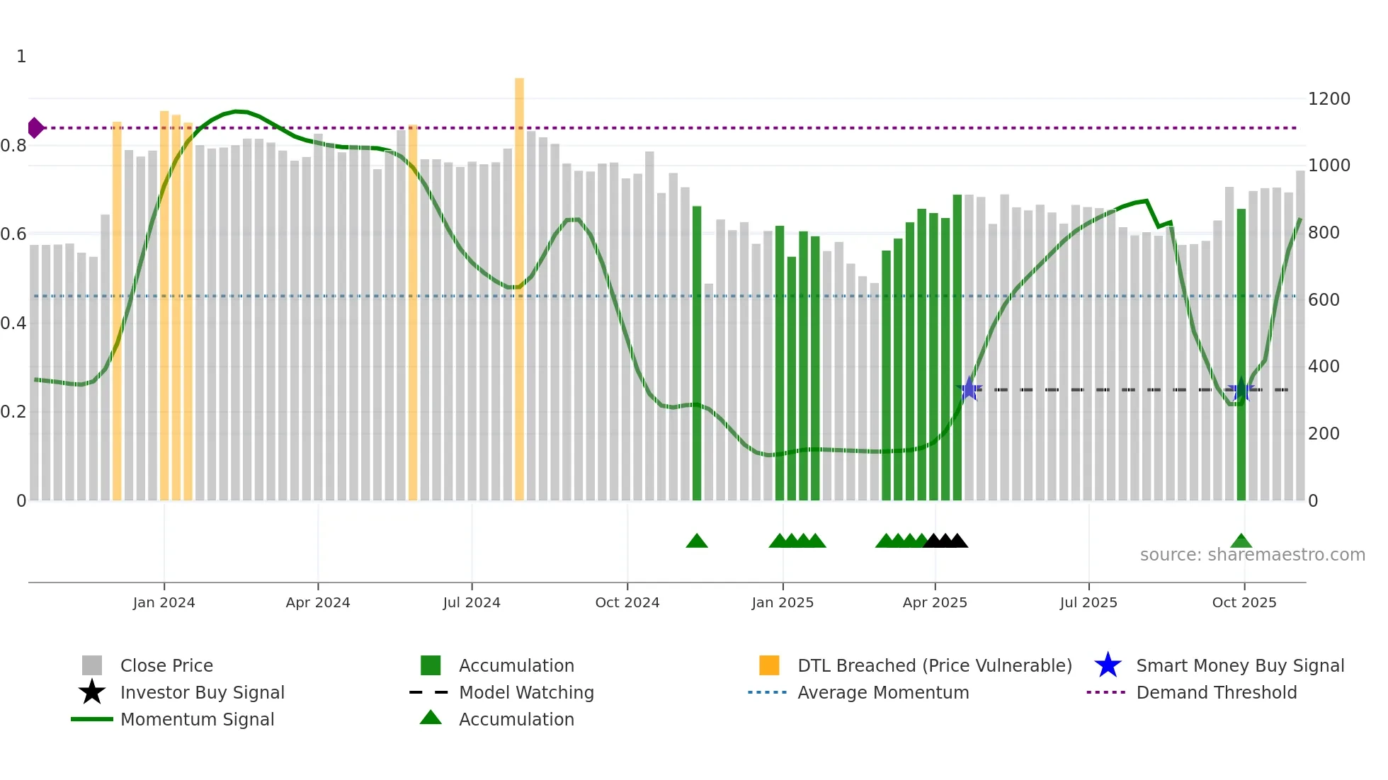 ADANIENSOL weekly Smart Money chart