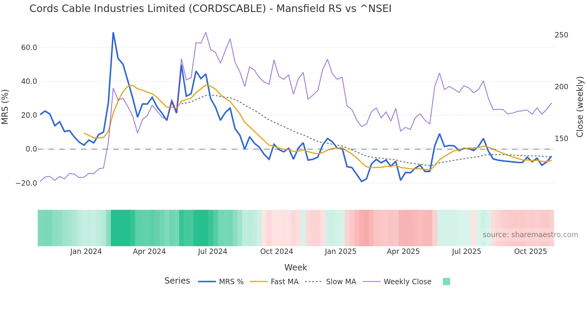 CORDSCABLE Mansfield Relative Strength chart