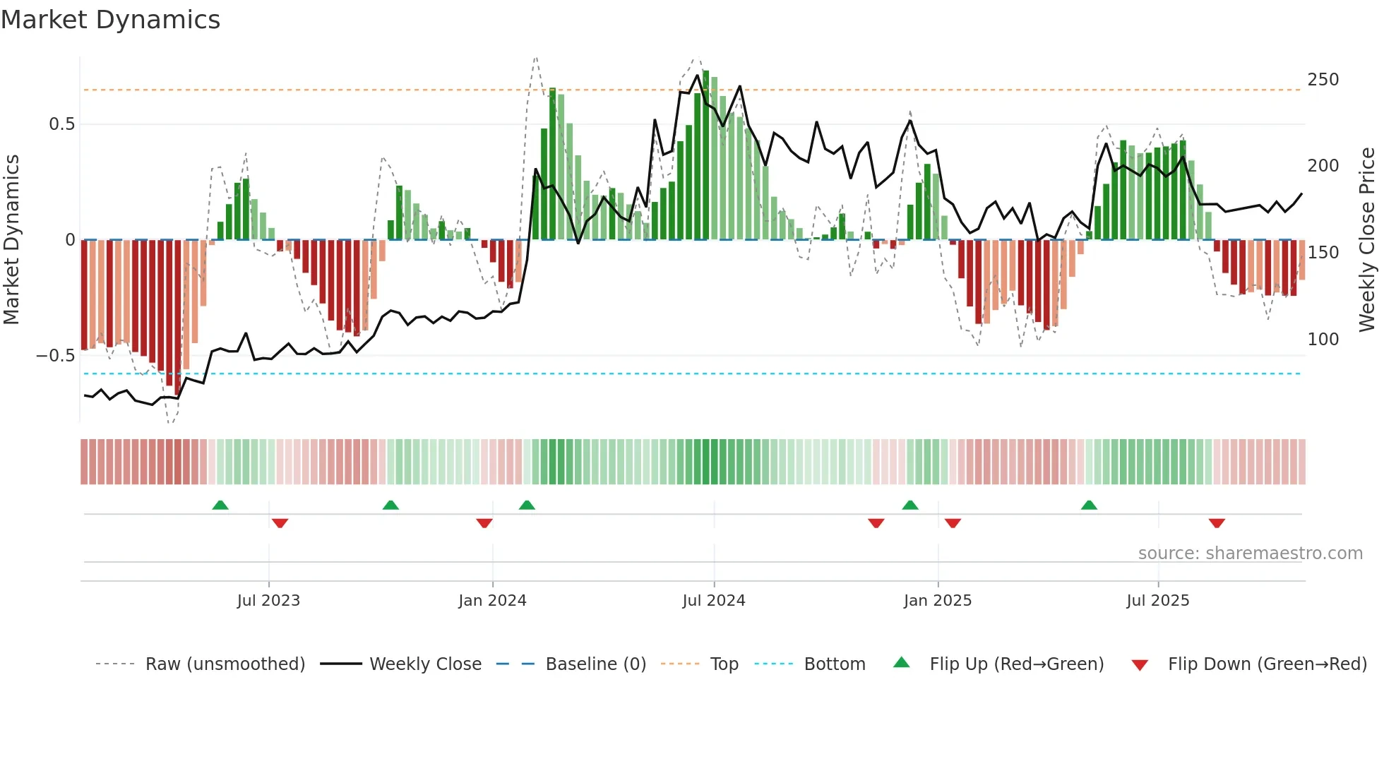 CORDSCABLE weekly Market Dynamics chart