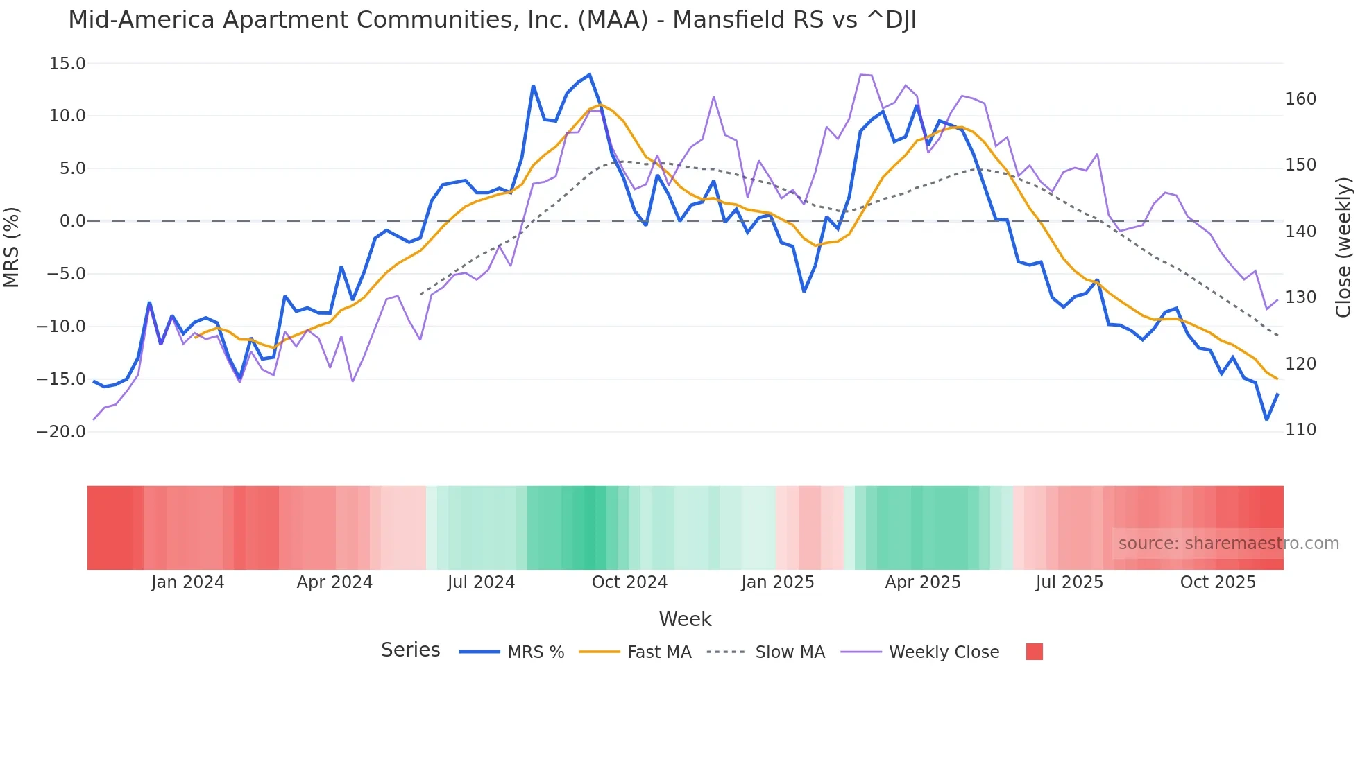 MAA Mansfield Relative Strength chart