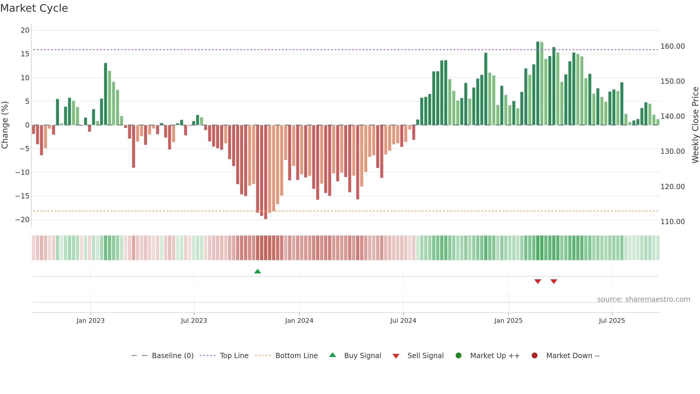 MAA weekly Market Cycle chart, closing 2025-09-19.