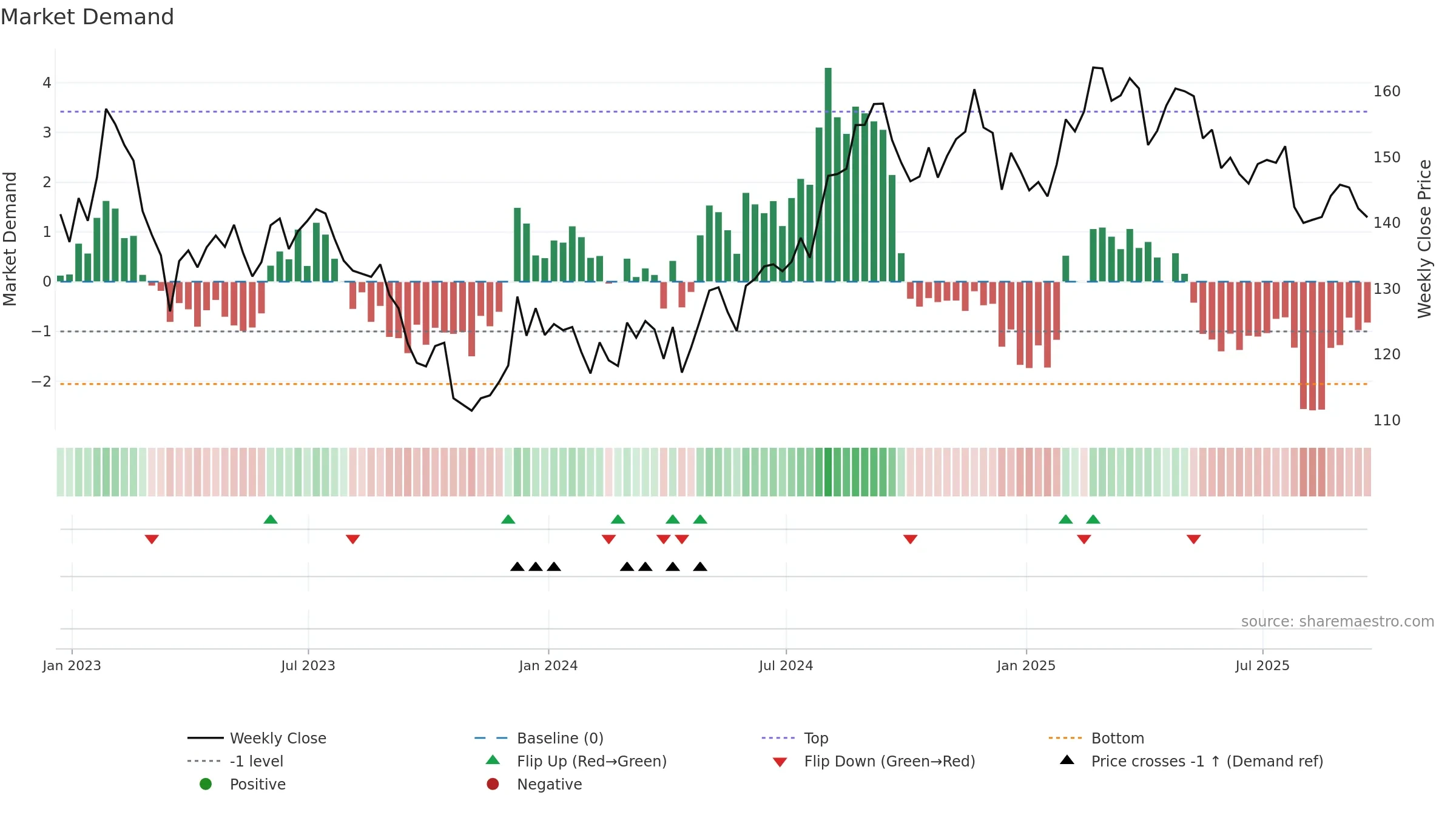 MAA weekly Market Demand chart, closing 2025-09-19.