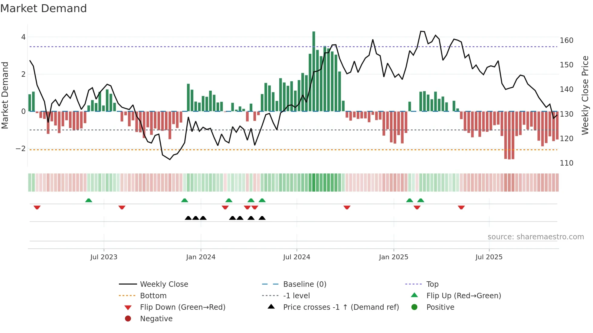 MAA weekly Market Demand chart