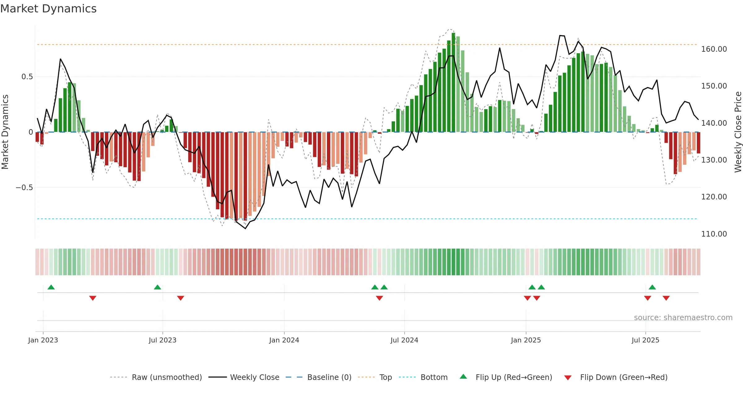 MAA weekly Market Dynamics chart, closing 2025-09-19.