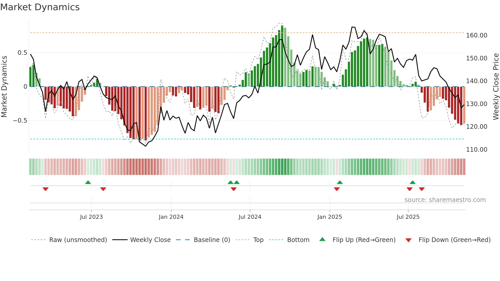 MAA weekly Market Dynamics chart