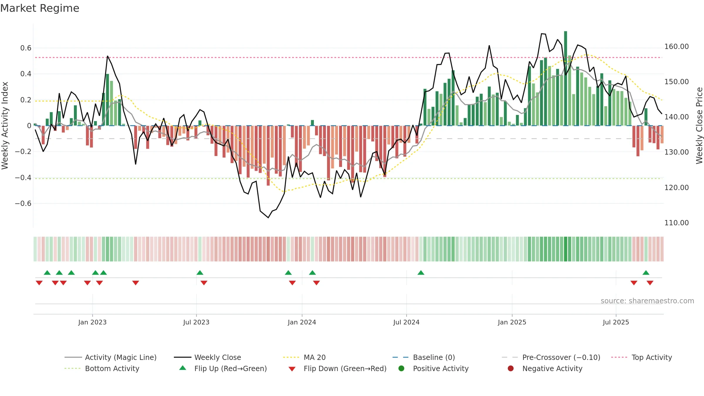 MAA weekly Market Snapshot chart, closing 2025-09-19.