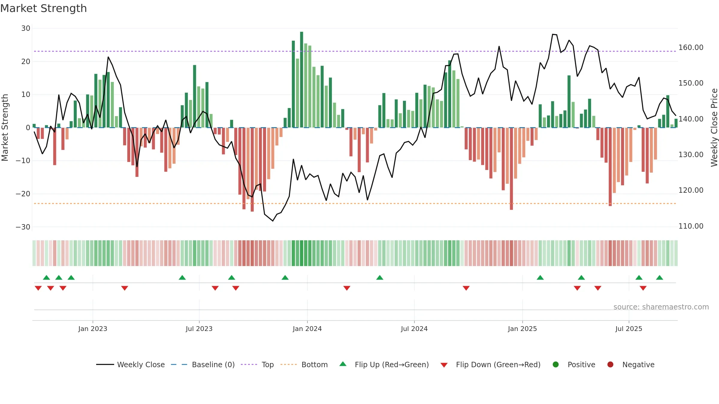 MAA weekly Market Strength chart, closing 2025-09-19.