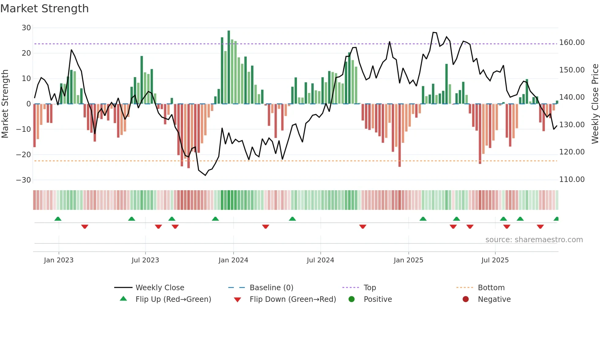 MAA weekly Market Strength chart