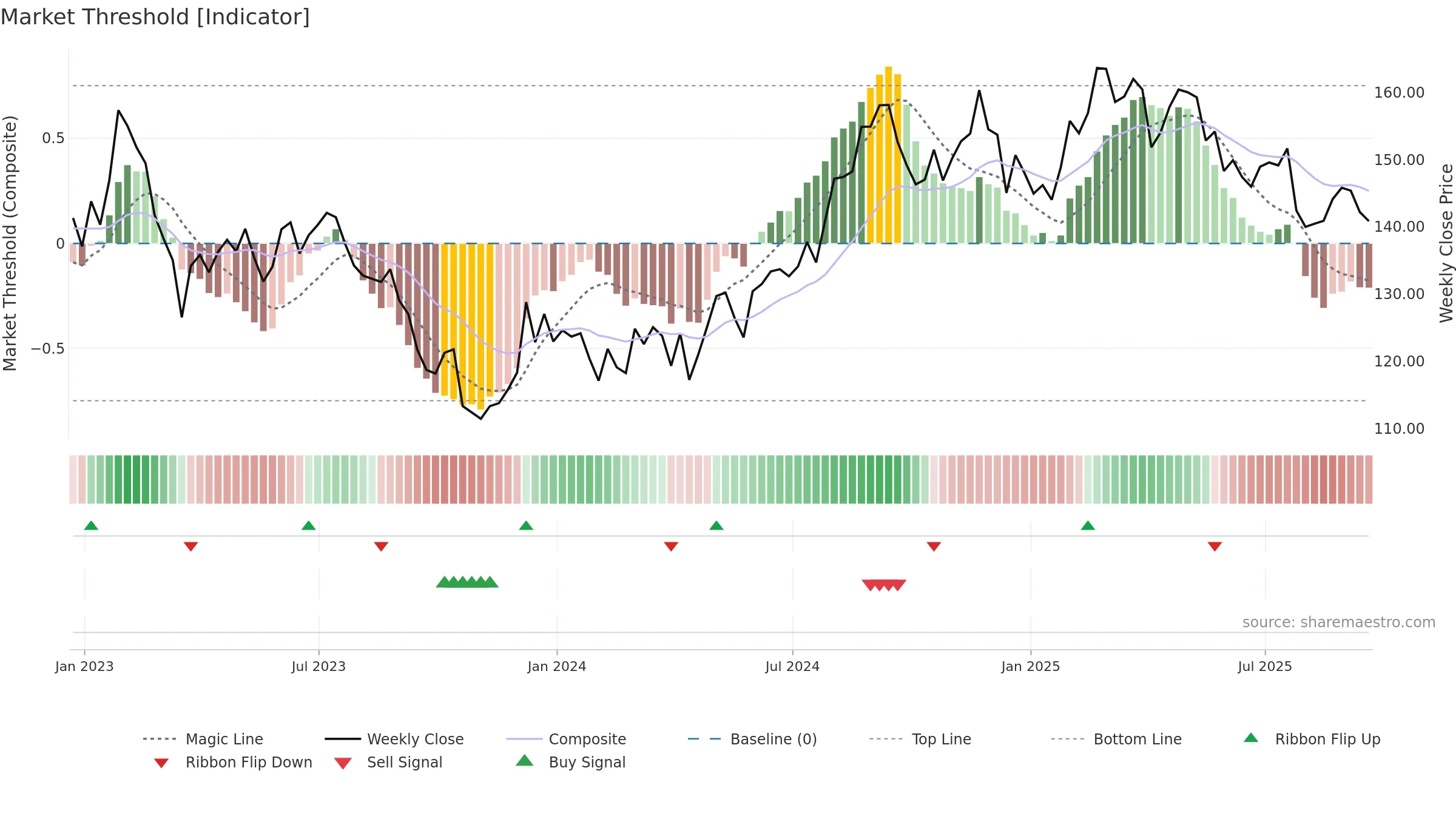 MAA weekly Market Threshold chart, closing 2025-09-19.
