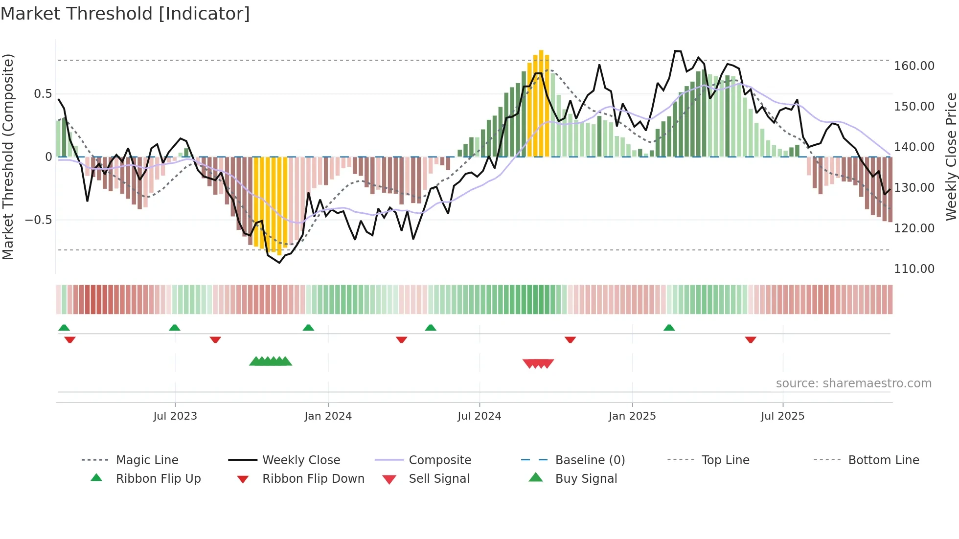 MAA weekly Market Threshold chart