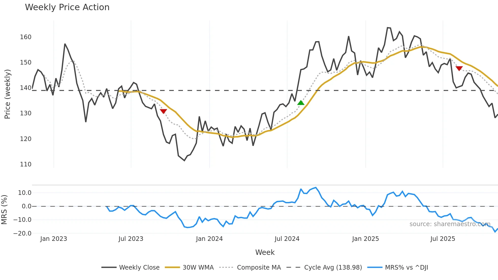 MAA weekly Price Action chart, closing 2025-11-07