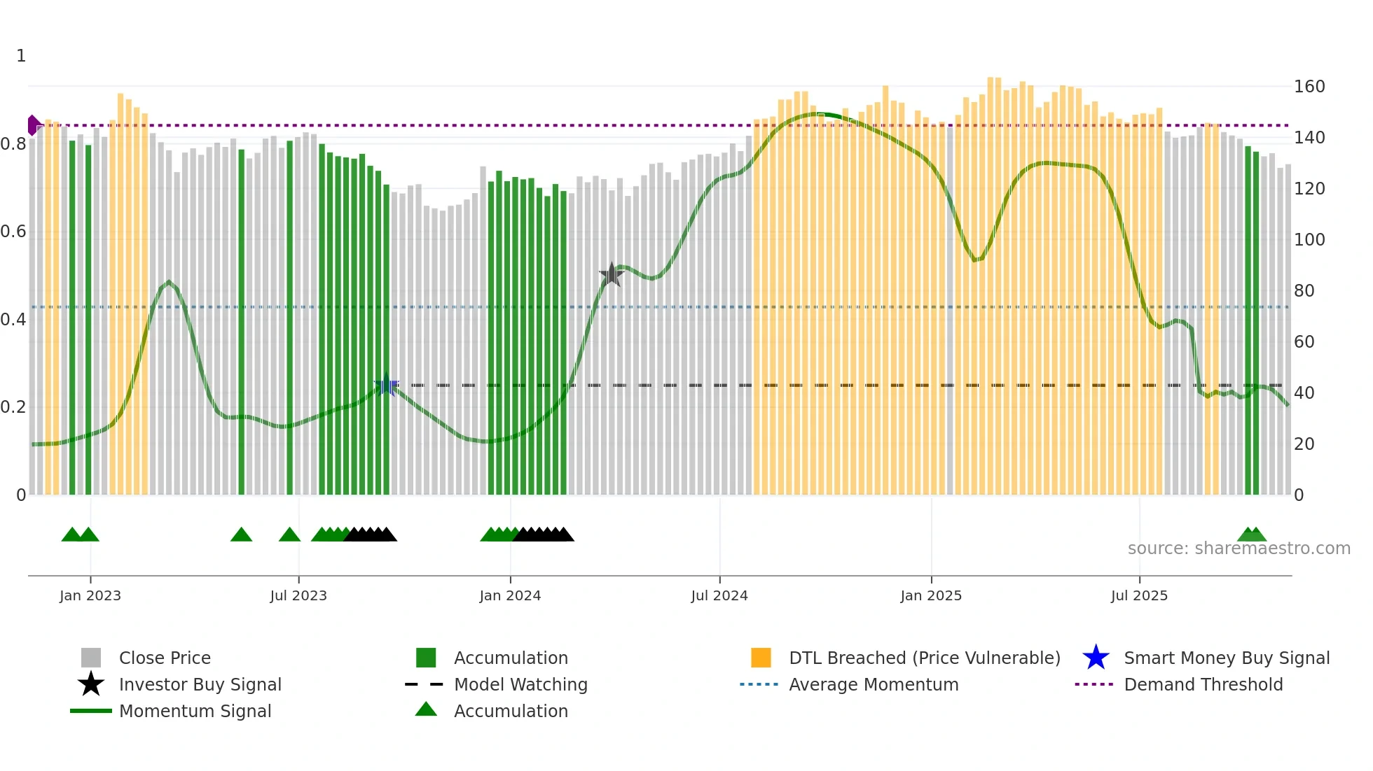 MAA weekly Smart Money chart