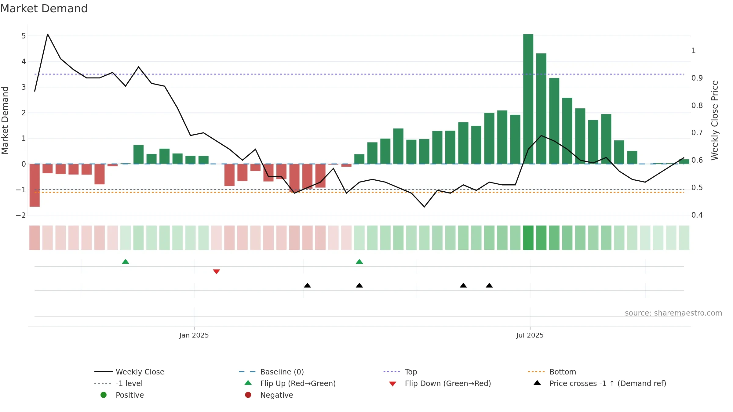 FILATFASH weekly Market Demand chart, closing 2025-09-22.