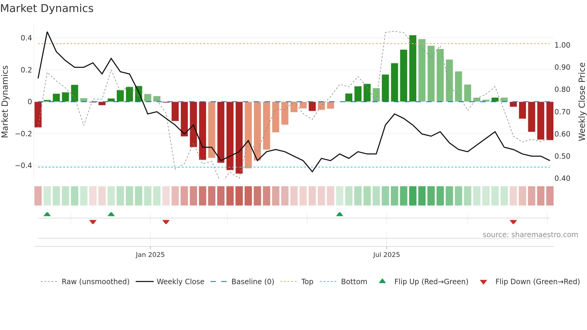 FILATFASH weekly Market Dynamics chart