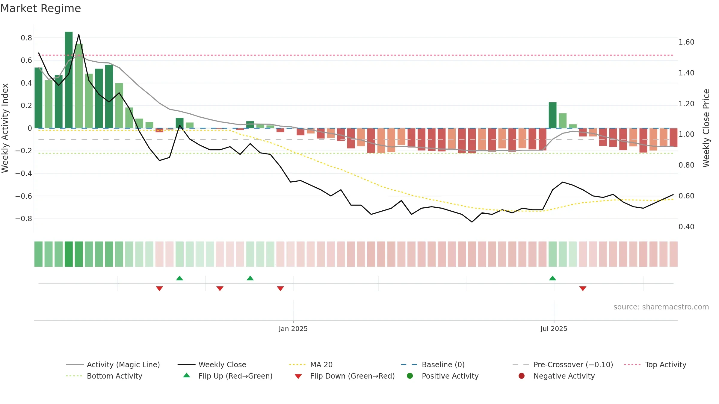 FILATFASH weekly Market Snapshot chart, closing 2025-09-22.