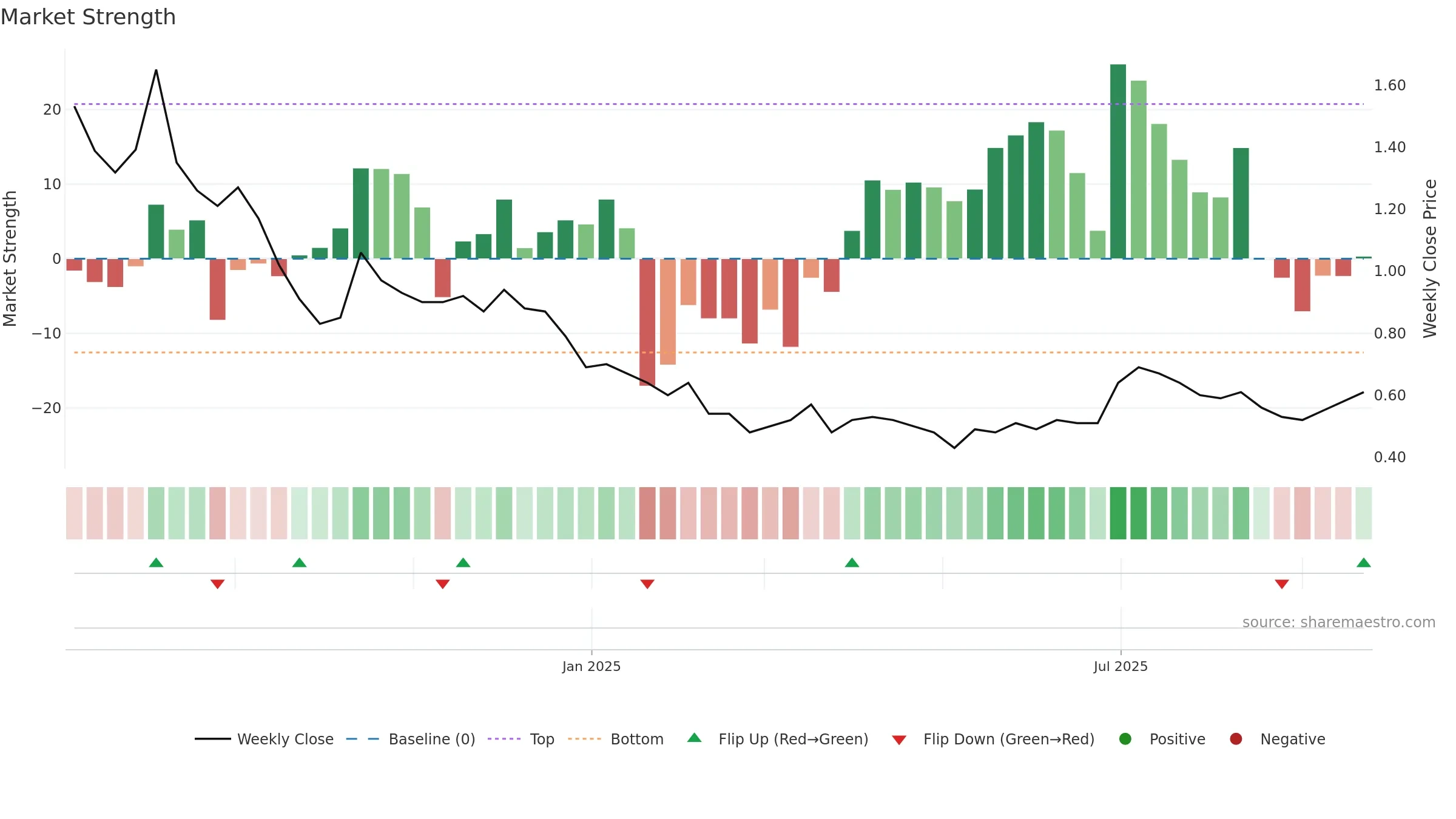 FILATFASH weekly Market Strength chart, closing 2025-09-22.