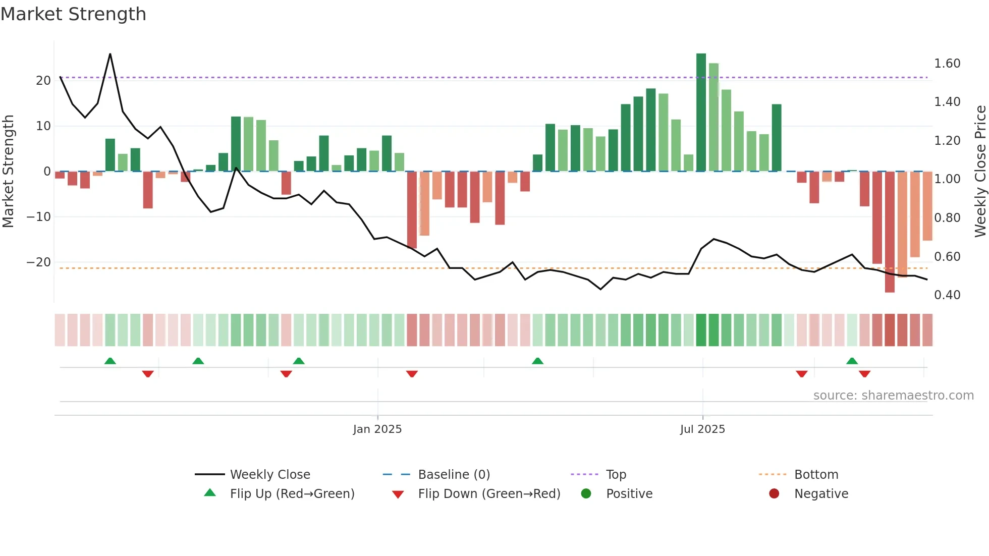 FILATFASH weekly Market Strength chart