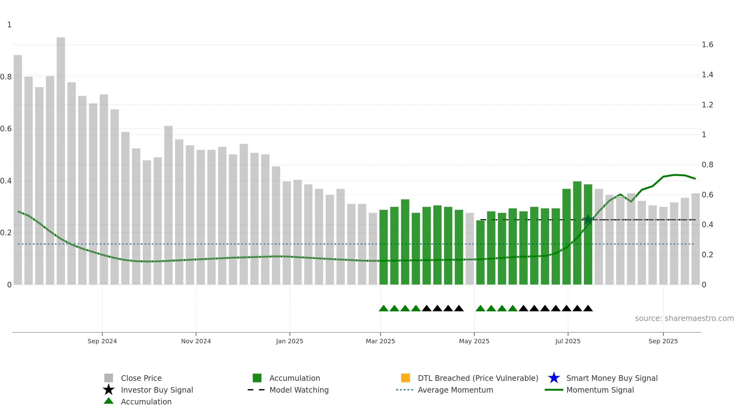 FILATFASH weekly Smart Money chart, closing 2025-09-22.