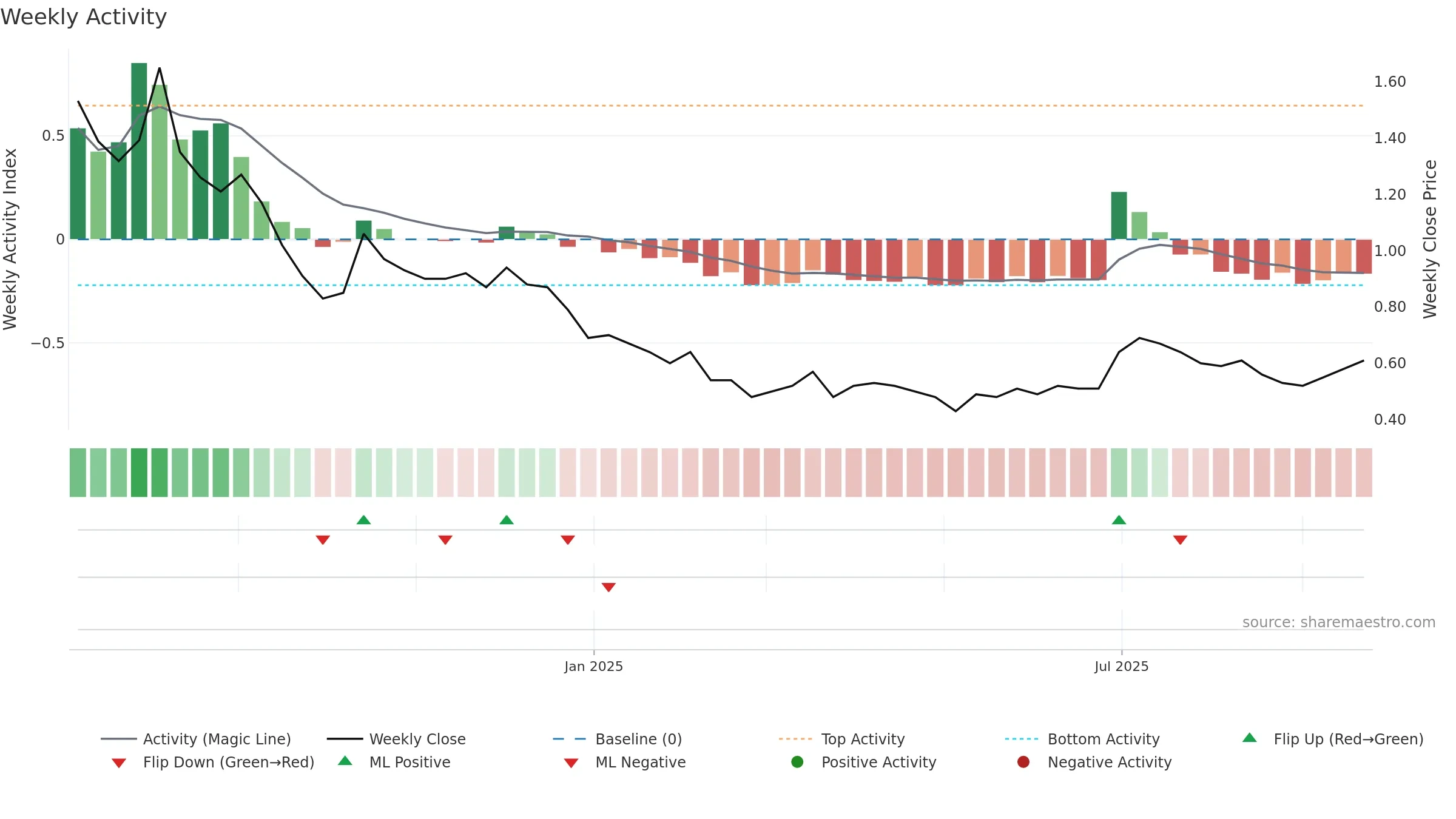 FILATFASH weekly Activity chart, closing 2025-09-22.