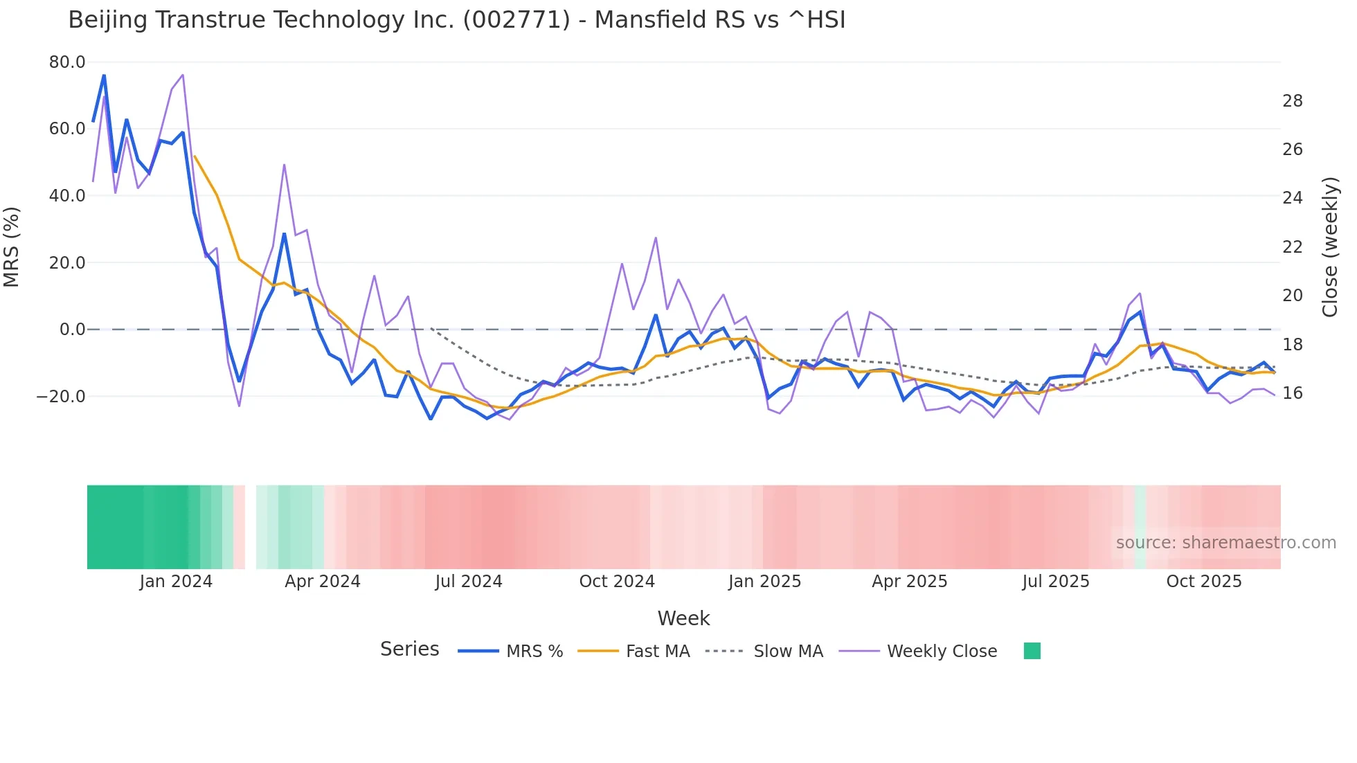 002771 Mansfield Relative Strength chart