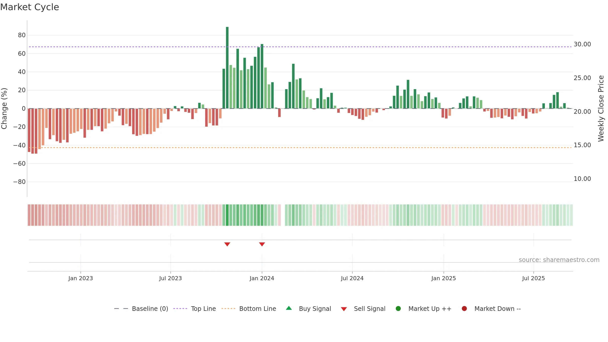 002771 weekly Market Cycle chart, closing 2025-09-15.
