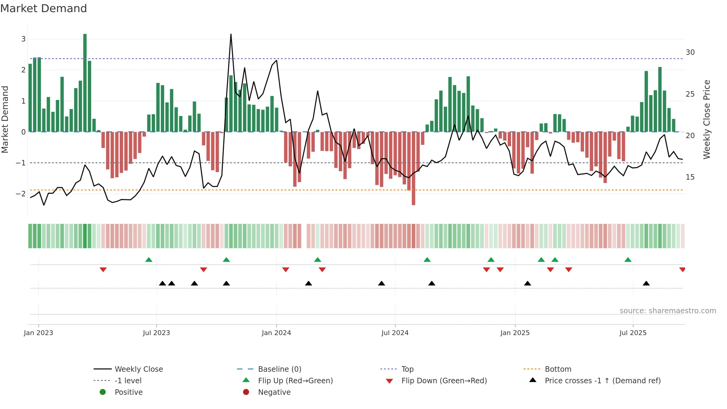 002771 weekly Market Demand chart, closing 2025-09-15.