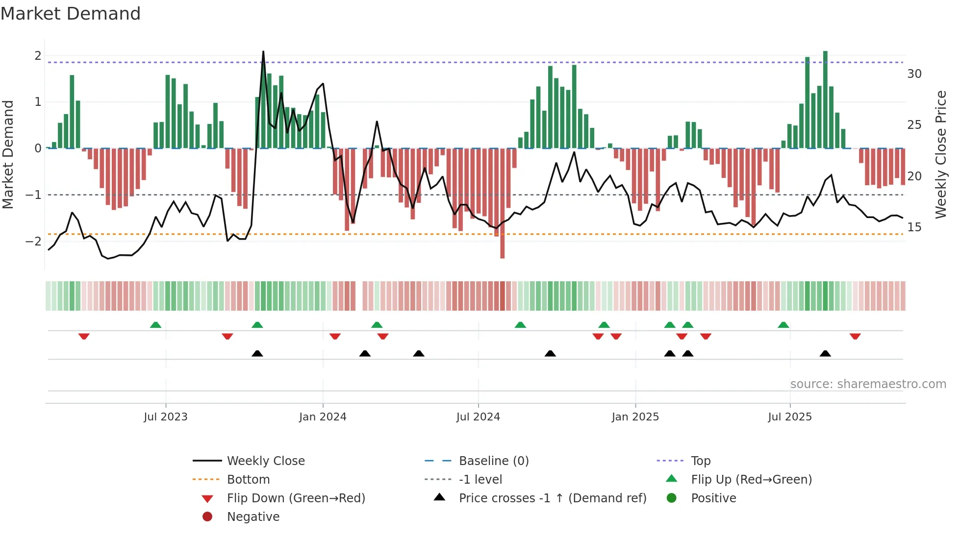 002771 weekly Market Demand chart