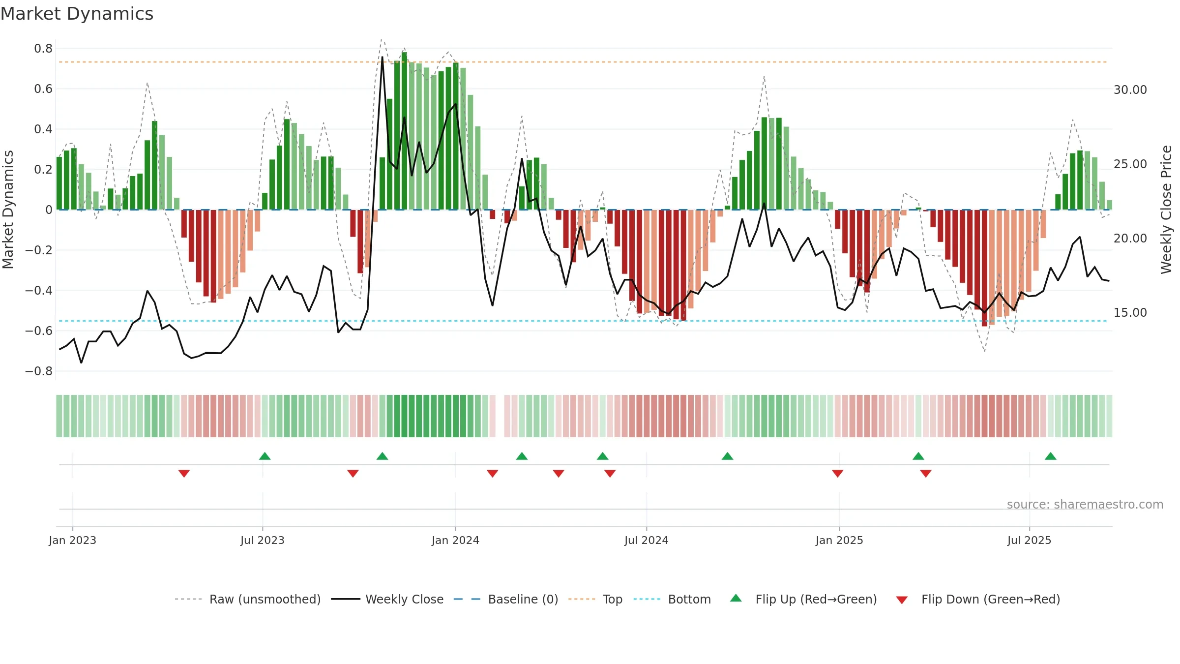 002771 weekly Market Dynamics chart, closing 2025-09-15.