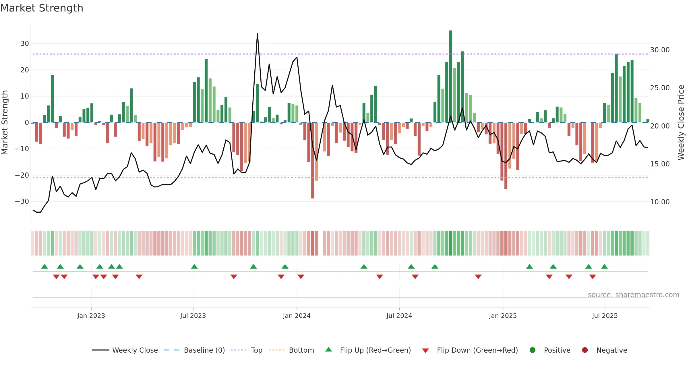 002771 weekly Market Strength chart, closing 2025-09-15.
