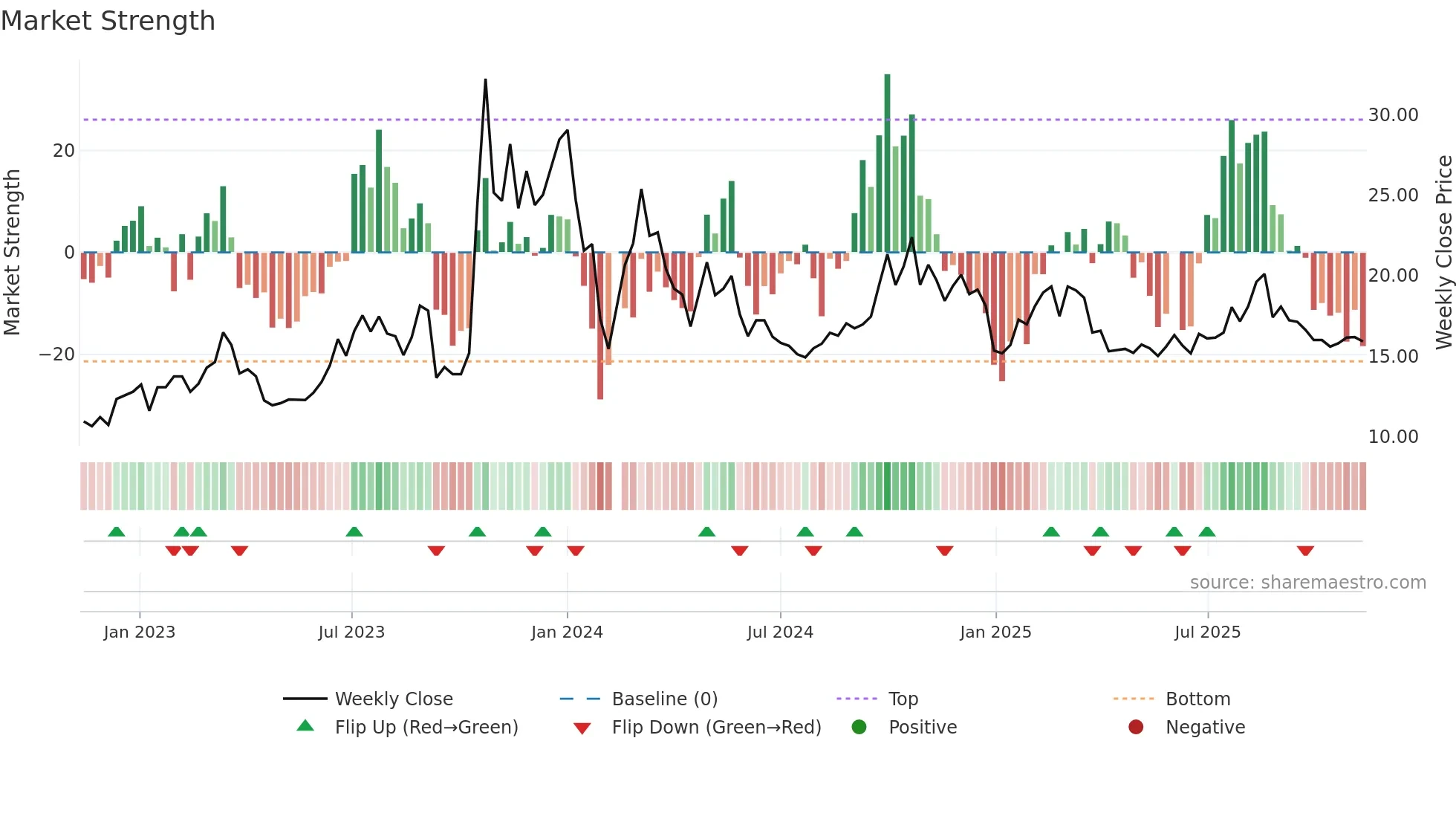 002771 weekly Market Strength chart