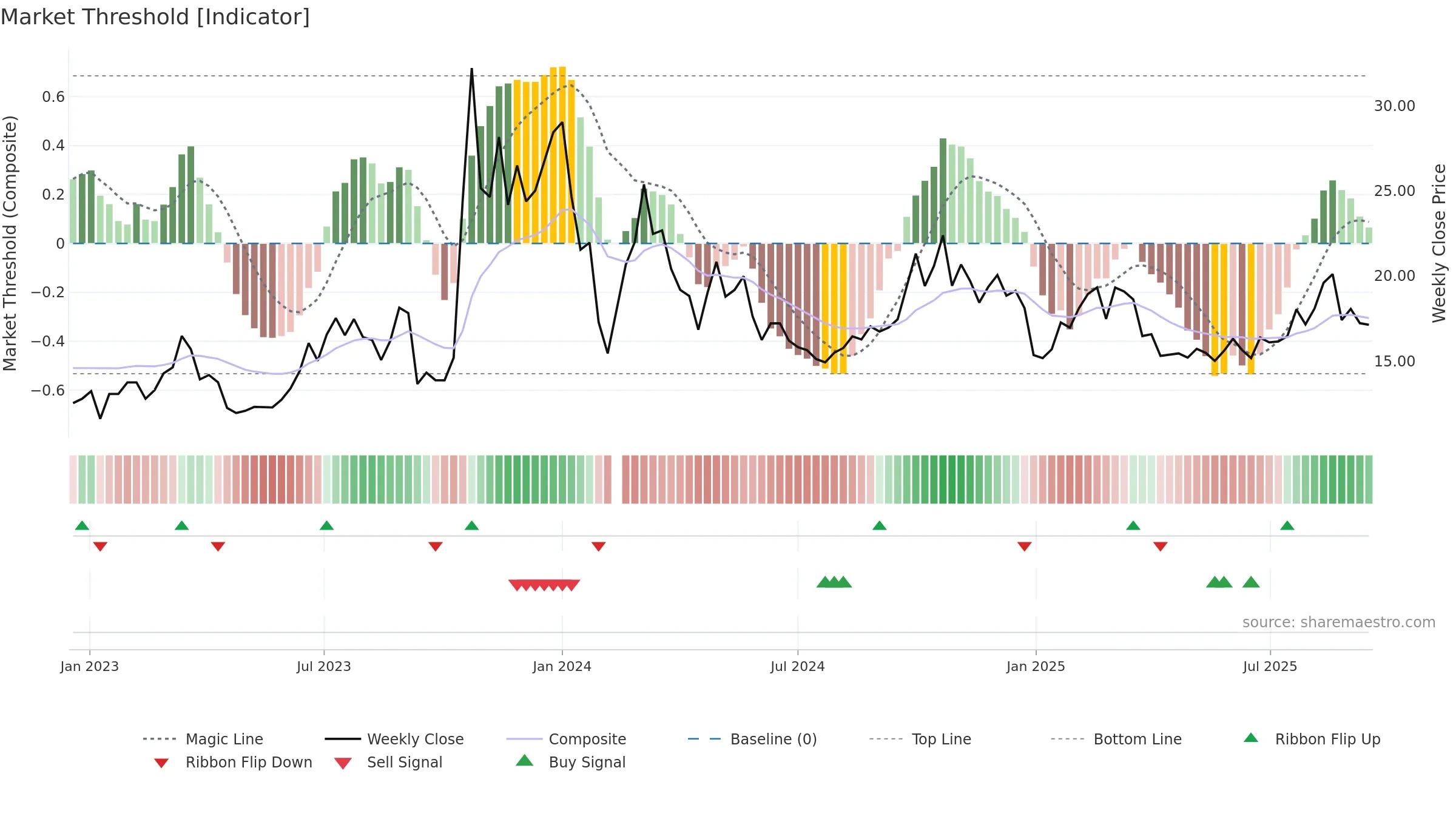 002771 weekly Market Threshold chart, closing 2025-09-15.