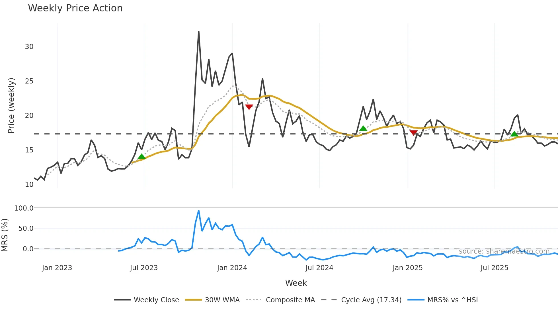 002771 weekly Price Action chart, closing 2025-11-10