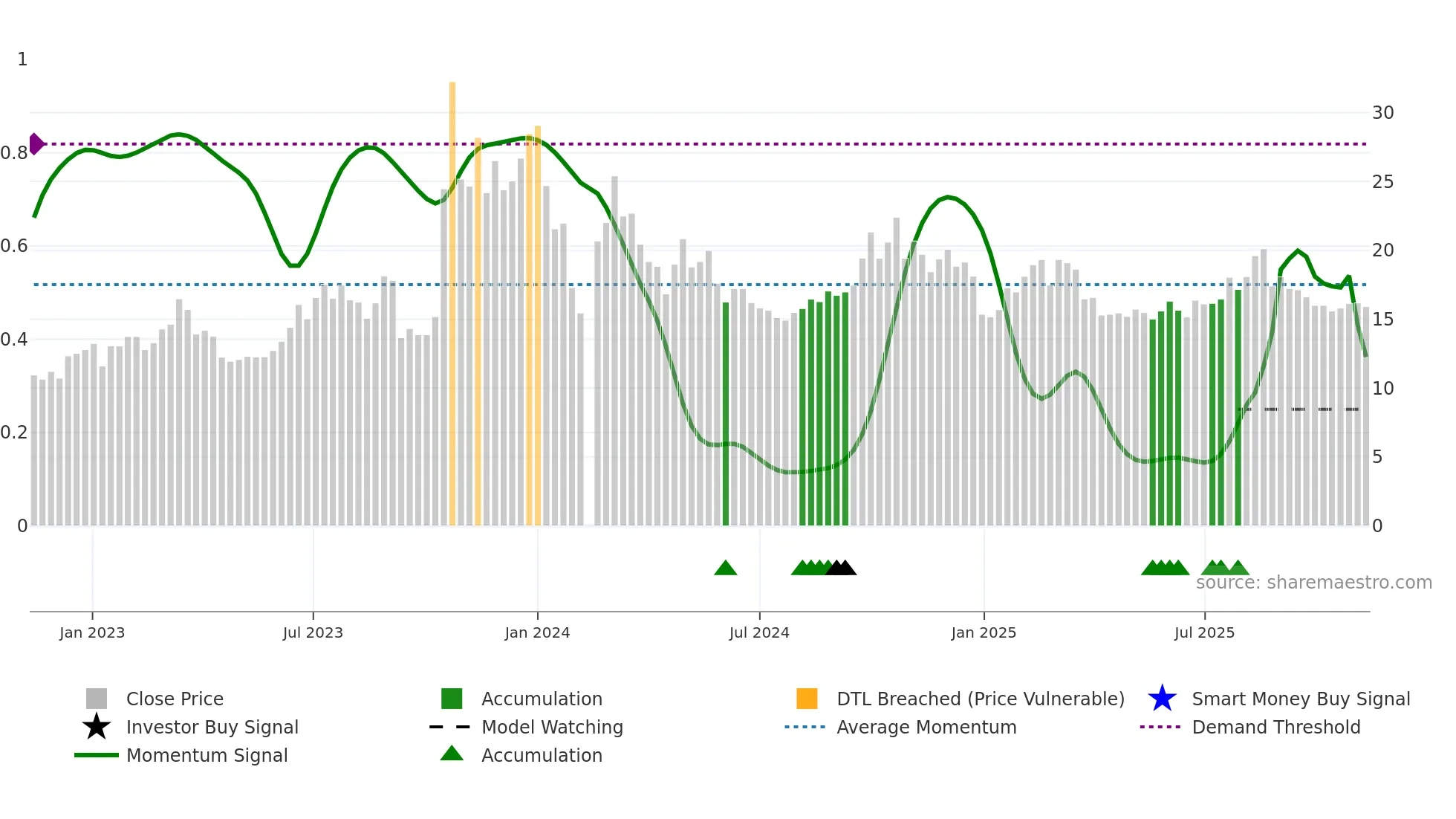 002771 weekly Smart Money chart